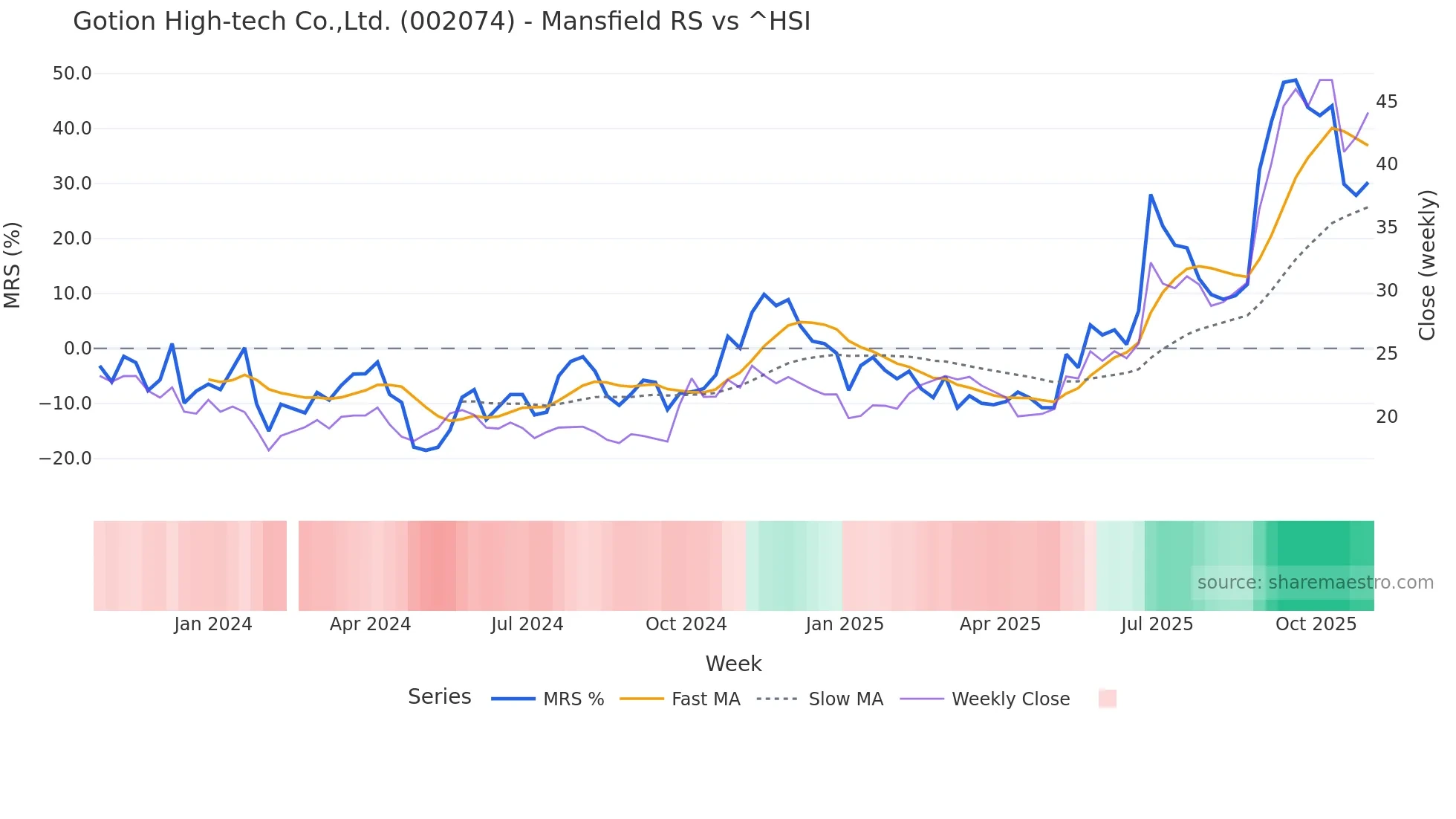 002074 Mansfield Relative Strength chart