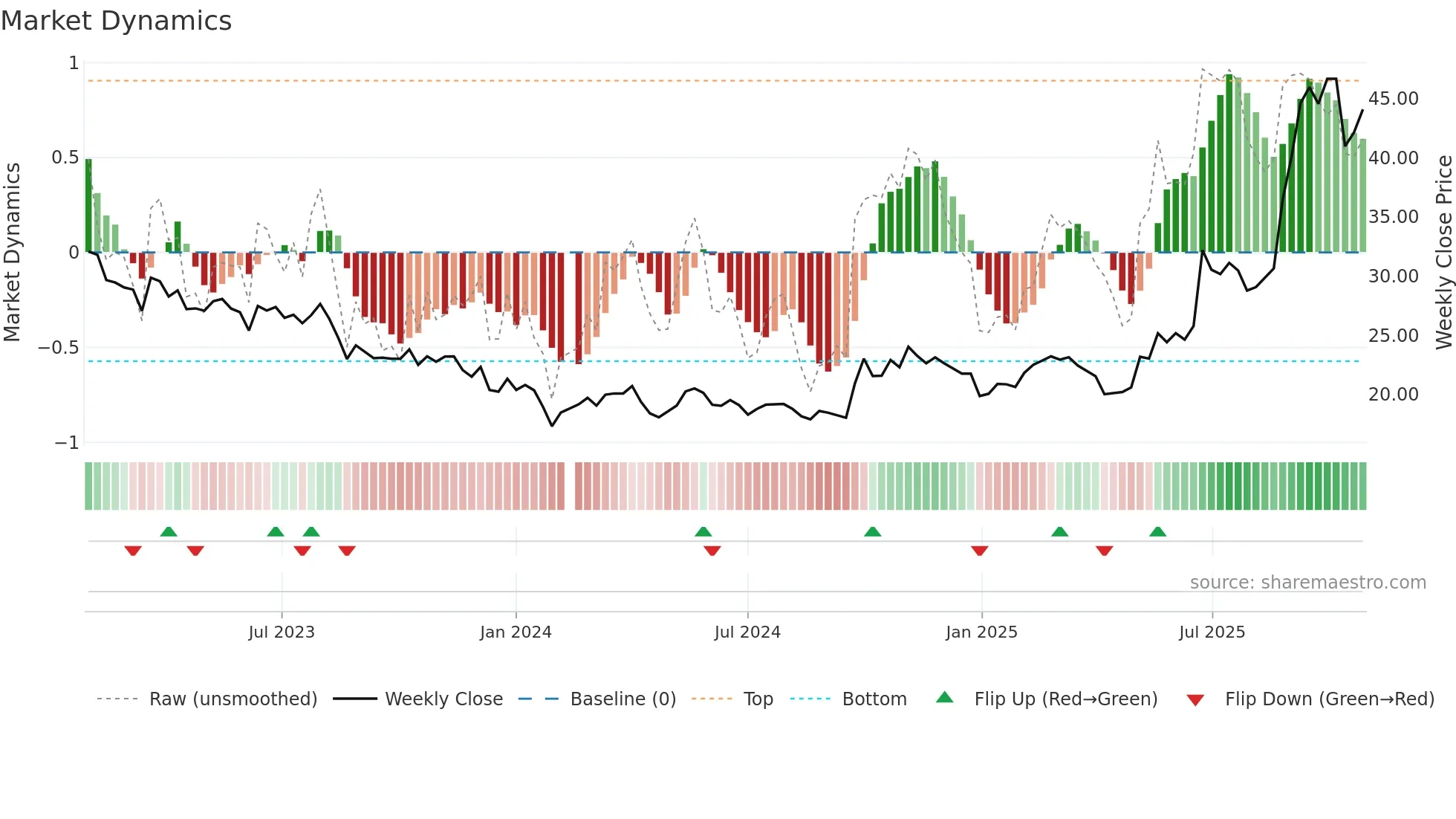 002074 weekly Market Dynamics chart