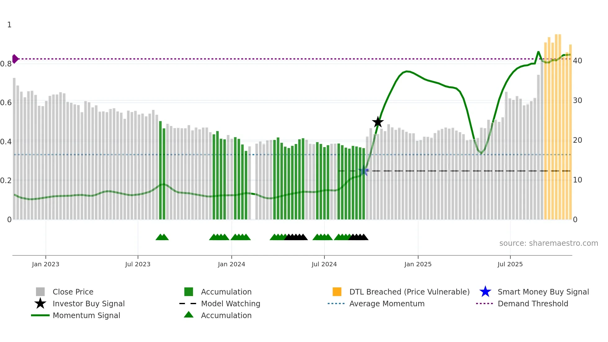 002074 weekly Smart Money chart