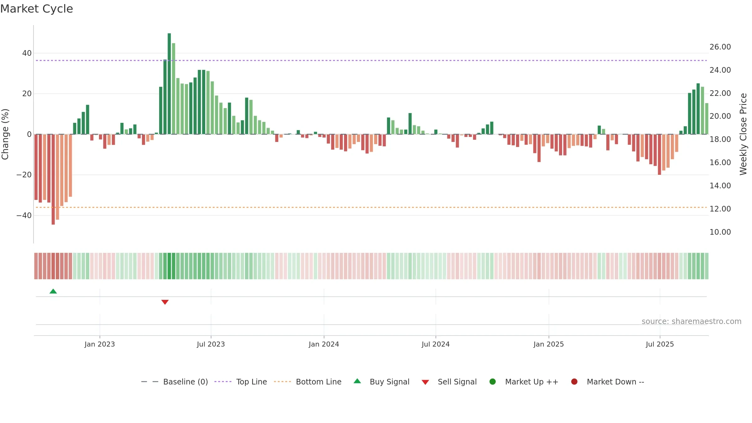 1810 weekly Market Cycle chart, closing 2025-09-15.