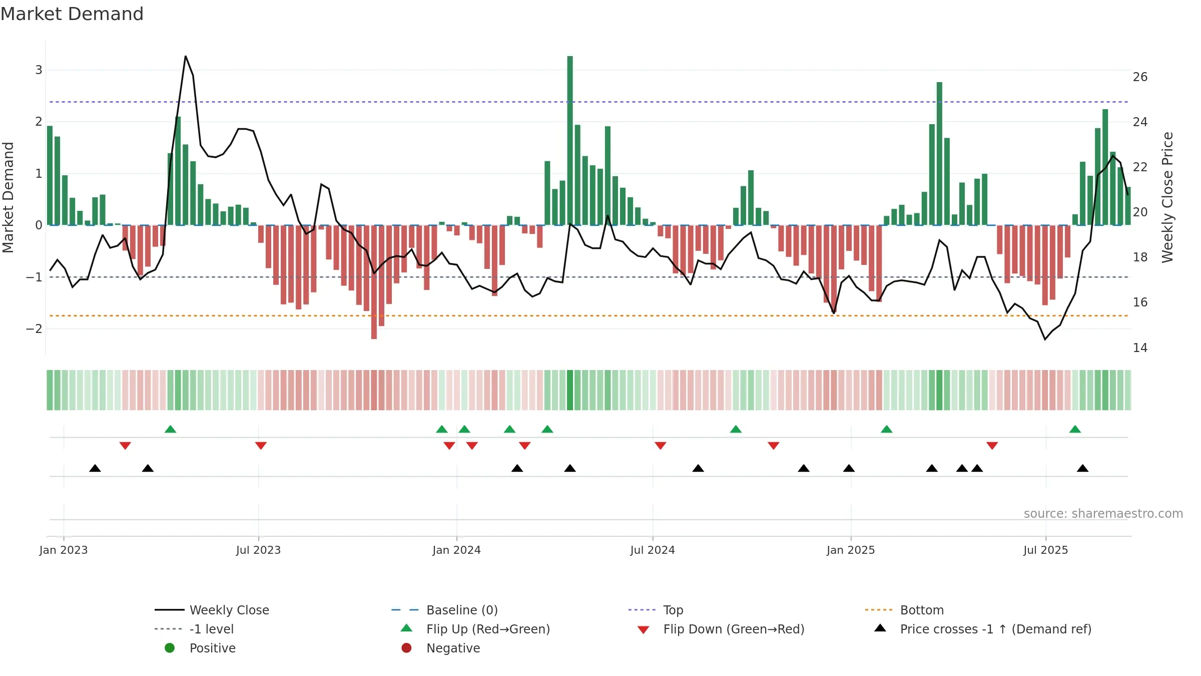 1810 weekly Market Demand chart, closing 2025-09-15.
