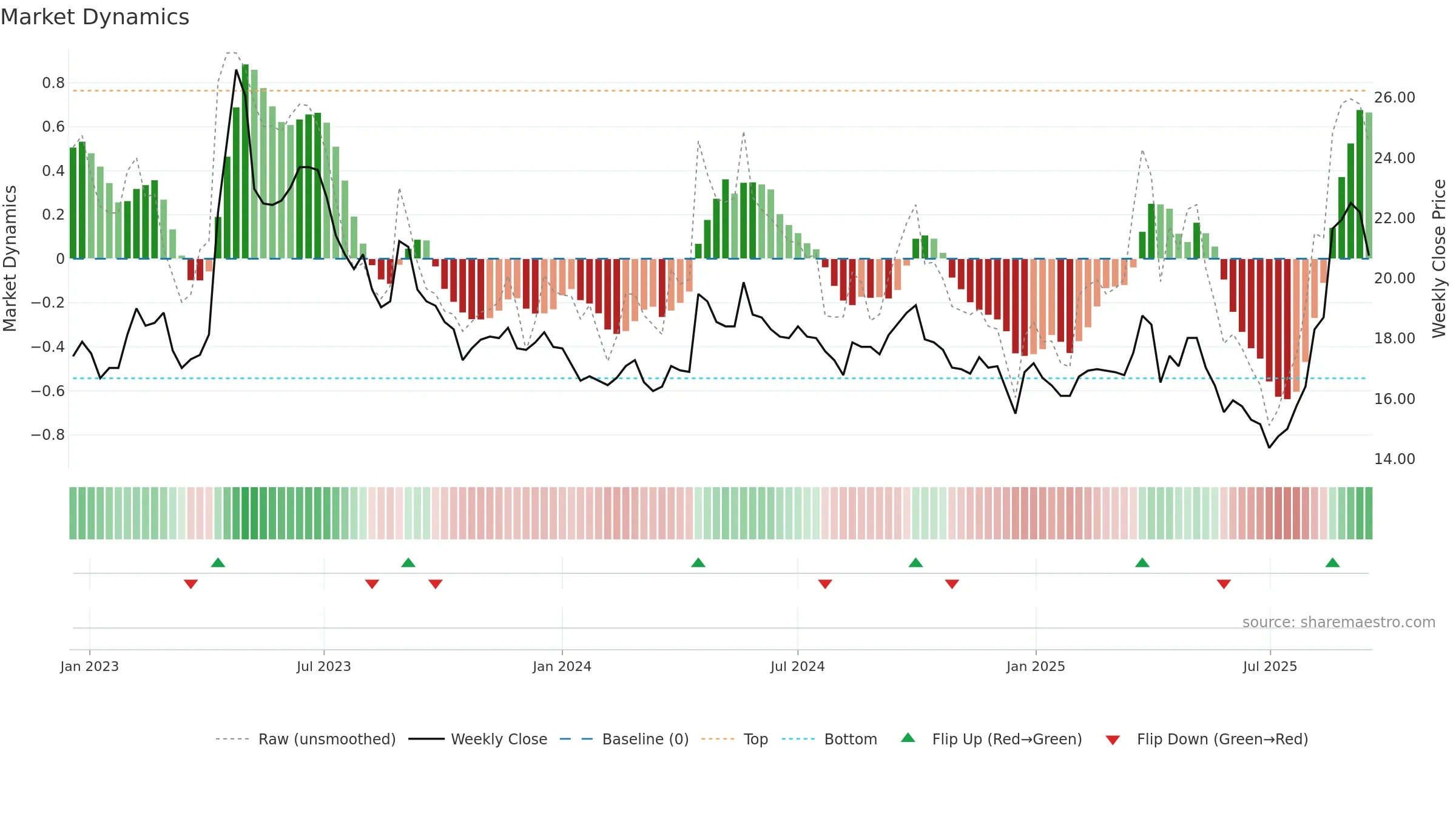 1810 weekly Market Dynamics chart, closing 2025-09-15.