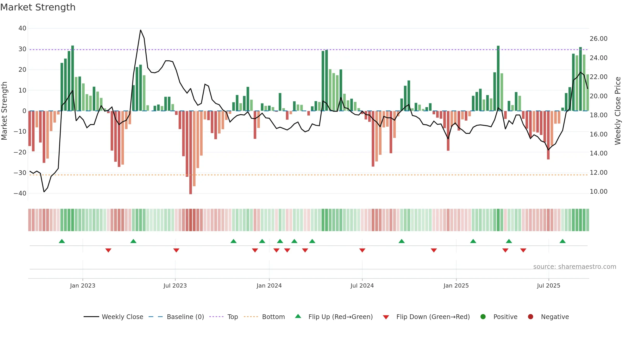 1810 weekly Market Strength chart, closing 2025-09-15.