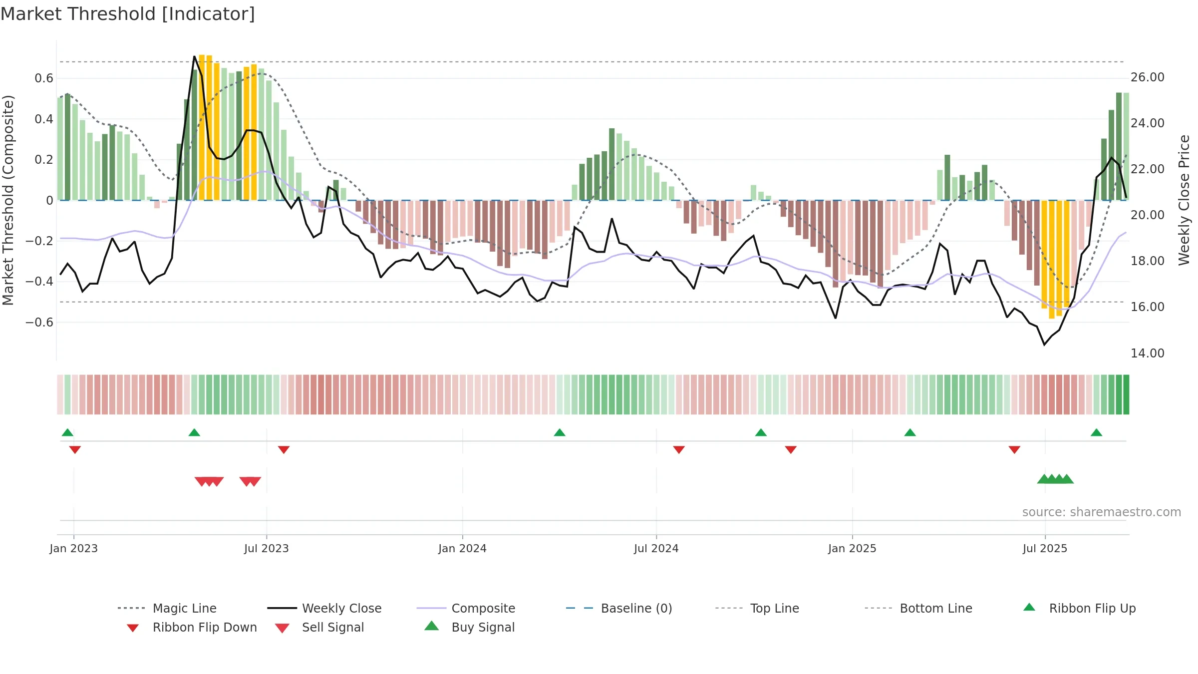 1810 weekly Market Threshold chart, closing 2025-09-15.