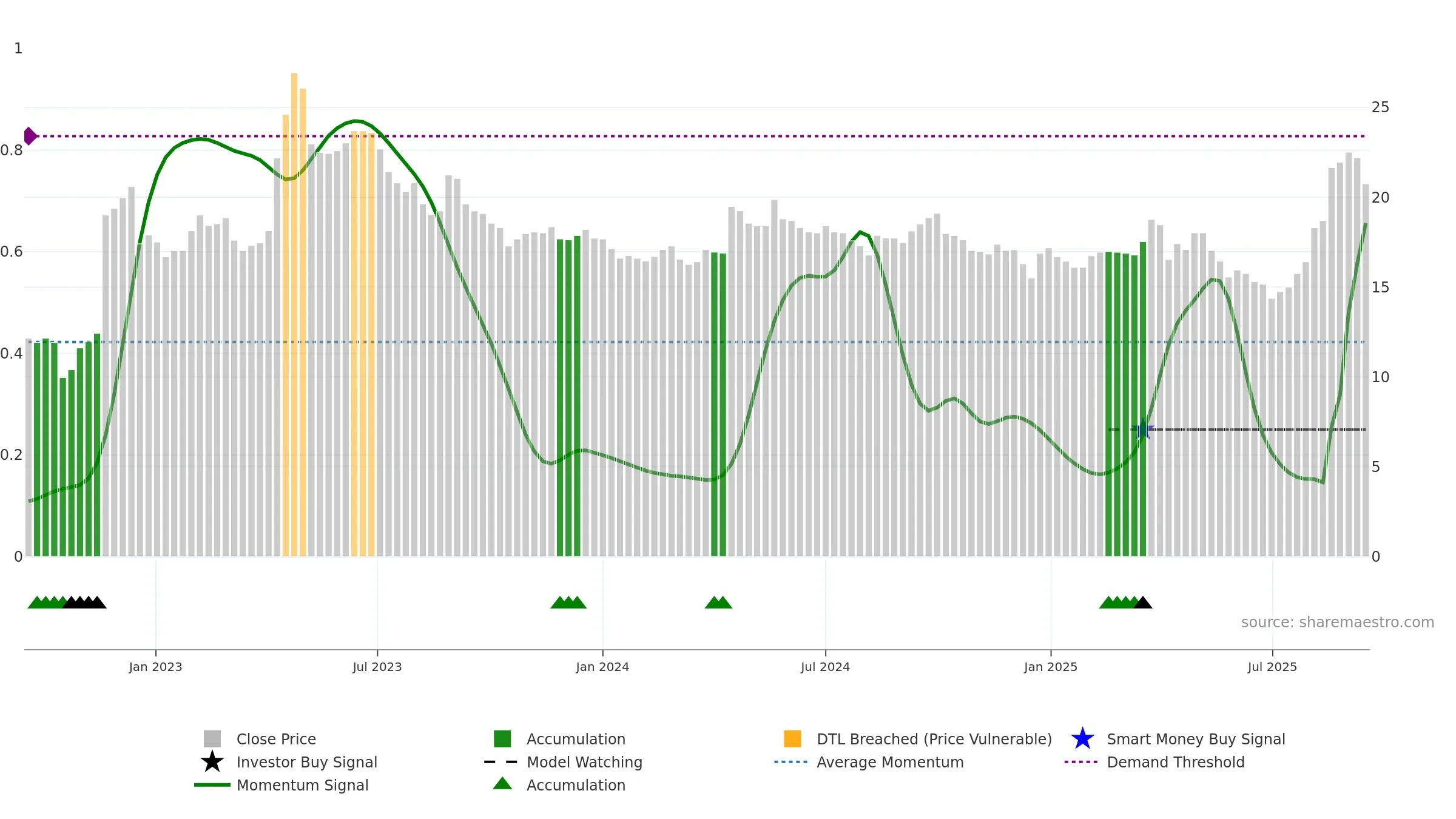 1810 weekly Smart Money chart, closing 2025-09-15.