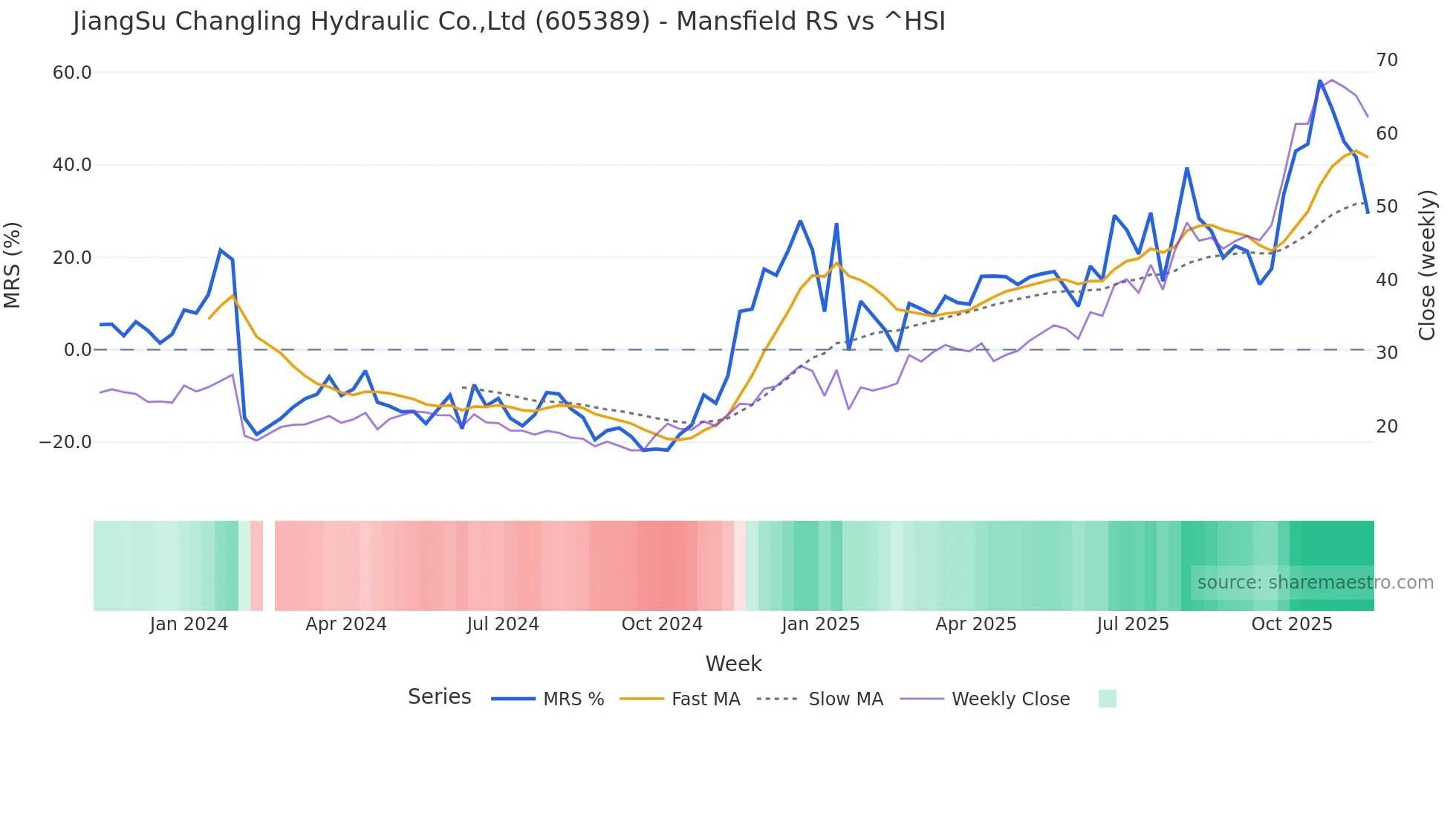 605389 Mansfield Relative Strength chart