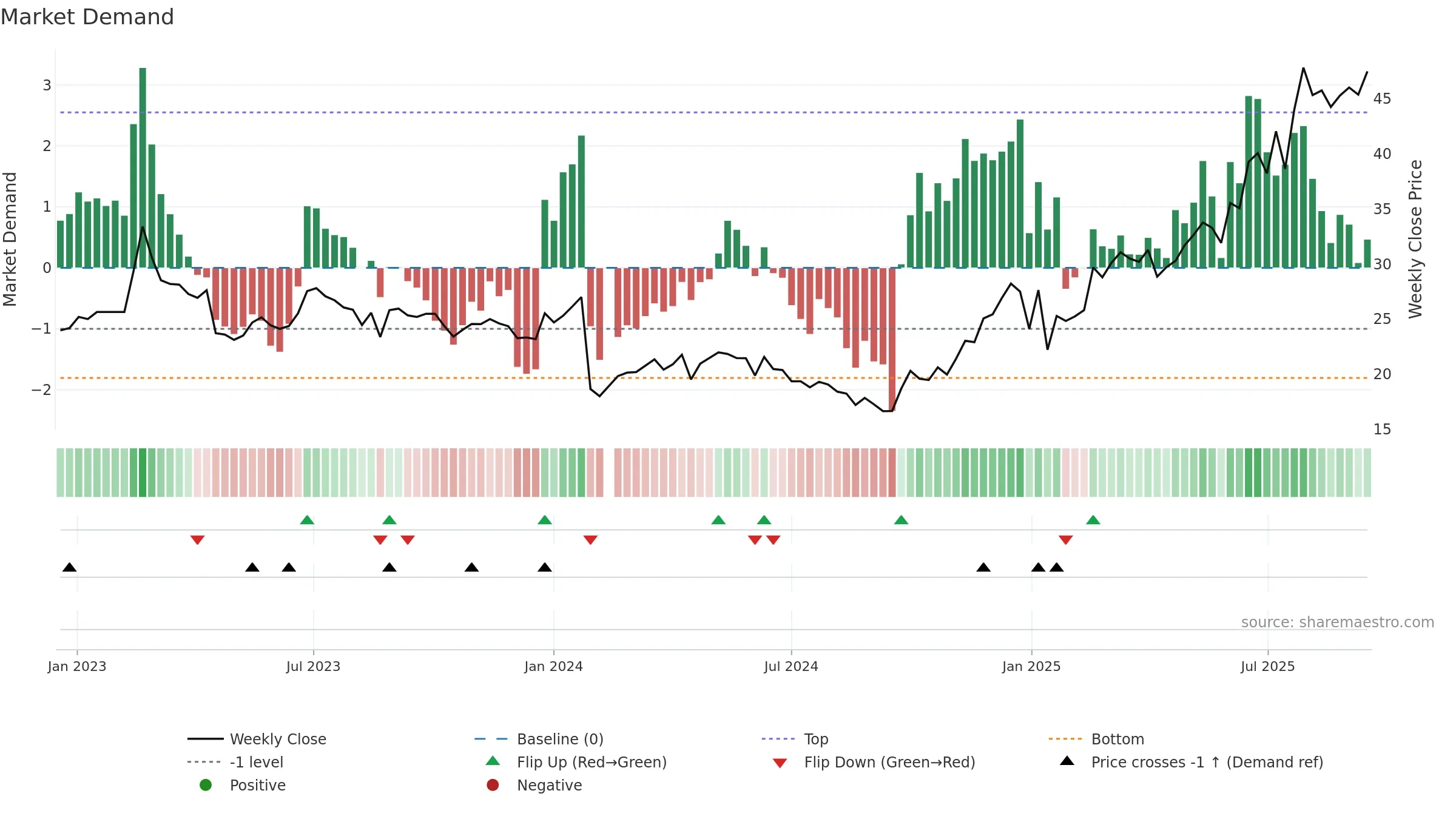 605389 weekly Market Demand chart, closing 2025-09-15.