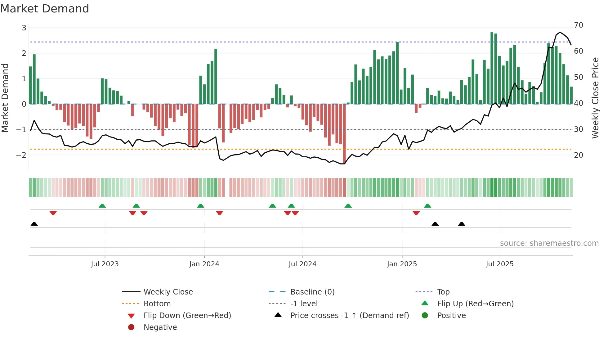605389 weekly Market Demand chart