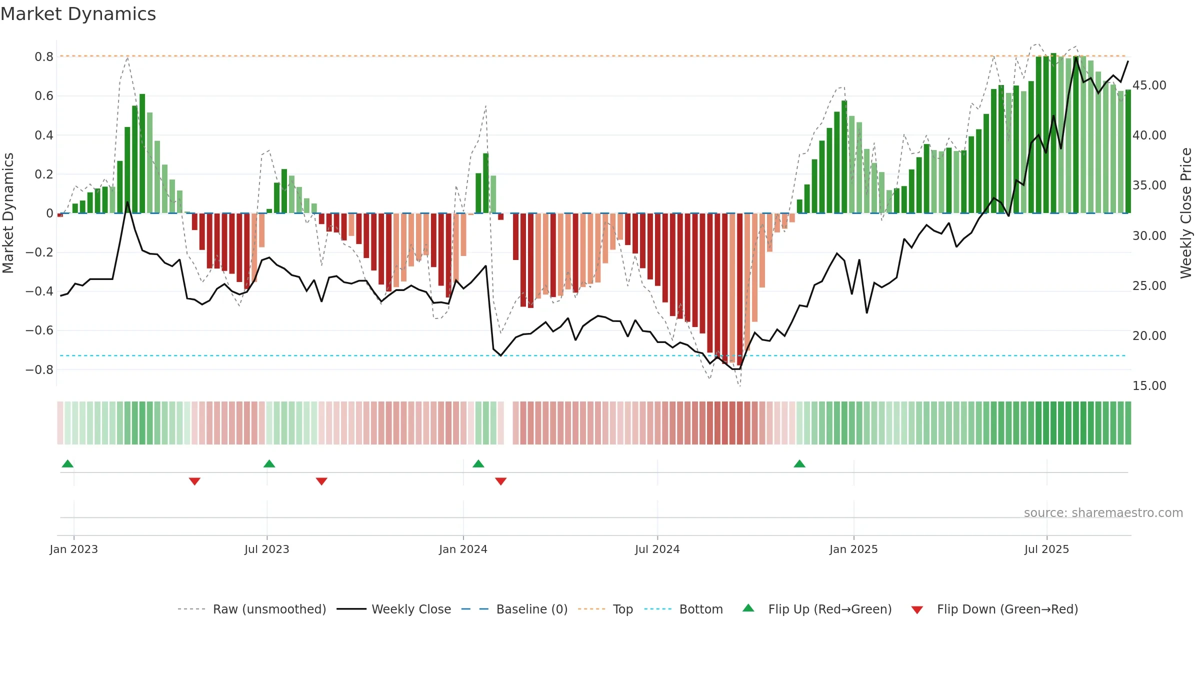 605389 weekly Market Dynamics chart, closing 2025-09-15.