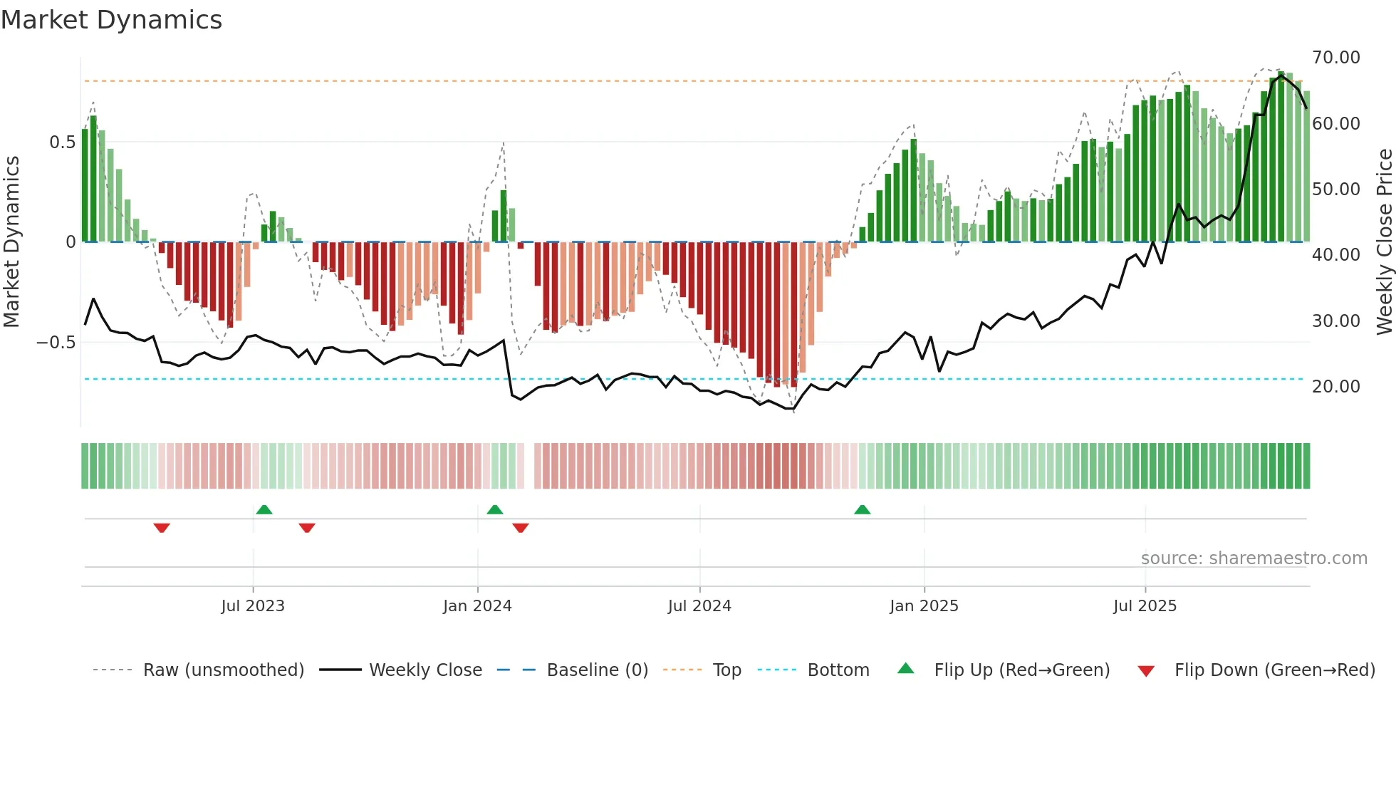 605389 weekly Market Dynamics chart