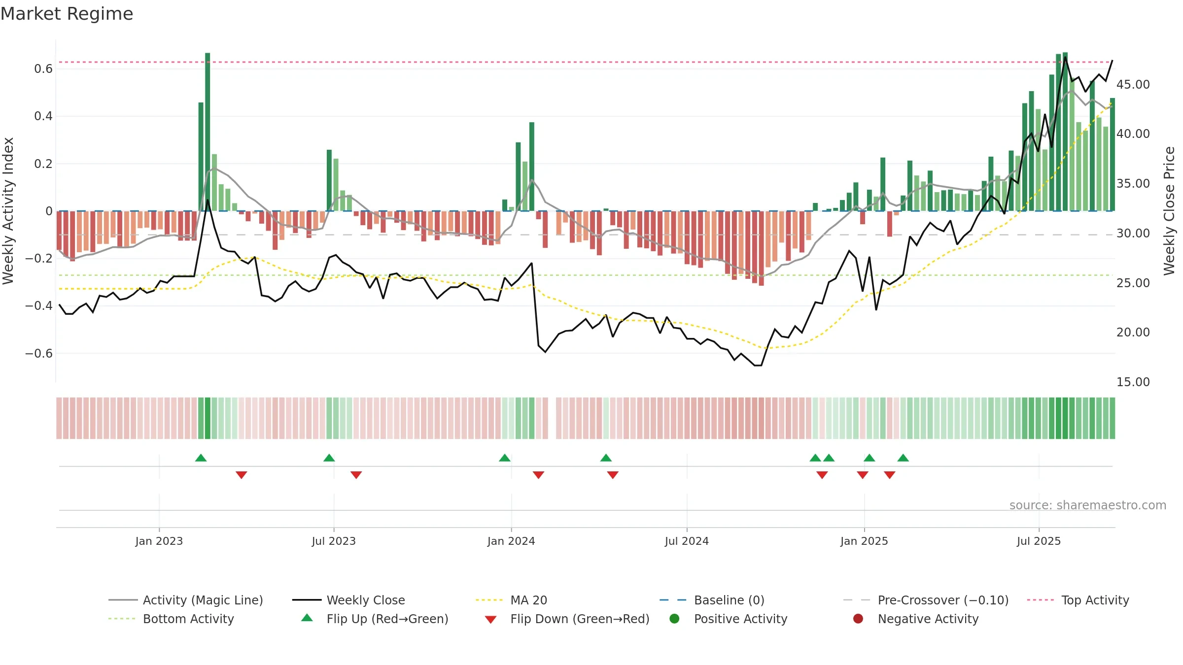605389 weekly Market Snapshot chart, closing 2025-09-15.