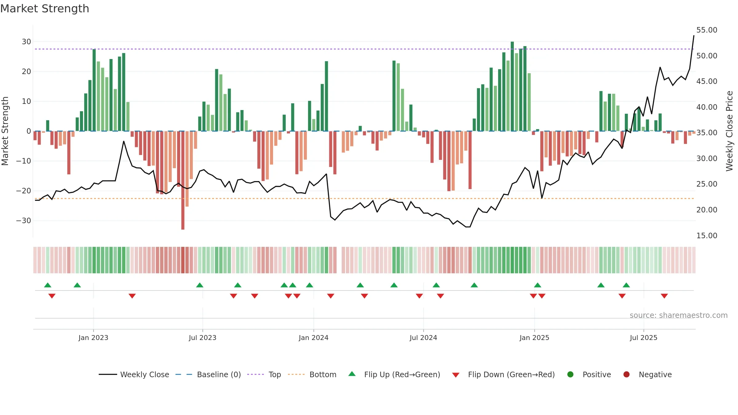 605389 weekly Market Strength chart, closing 2025-09-15.