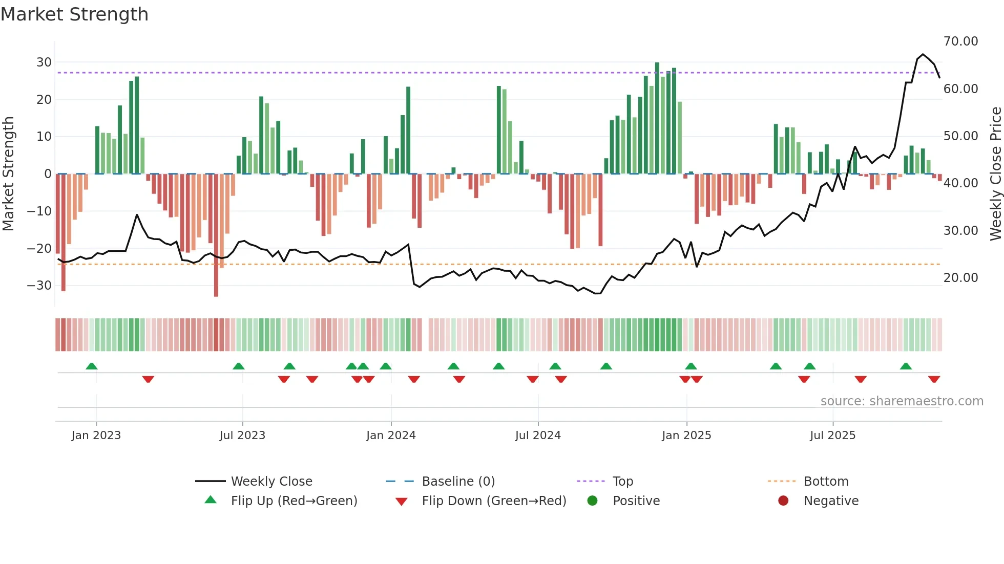 605389 weekly Market Strength chart