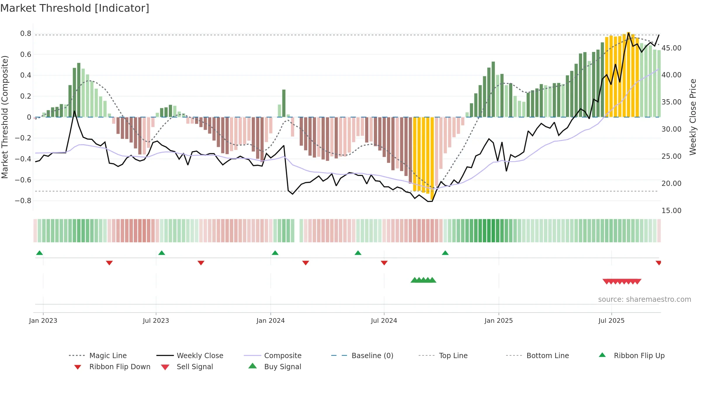605389 weekly Market Threshold chart, closing 2025-09-15.