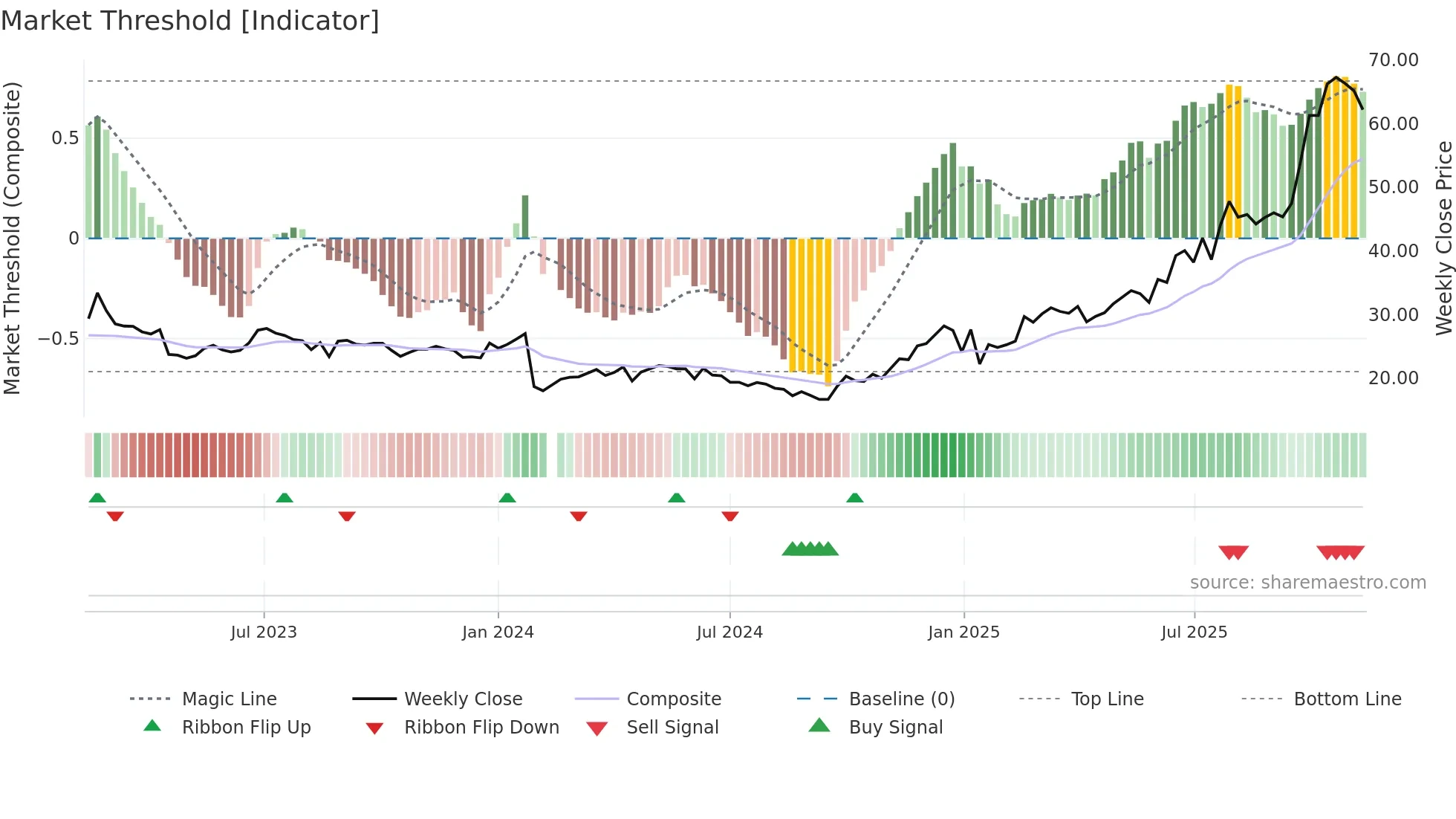 605389 weekly Market Threshold chart