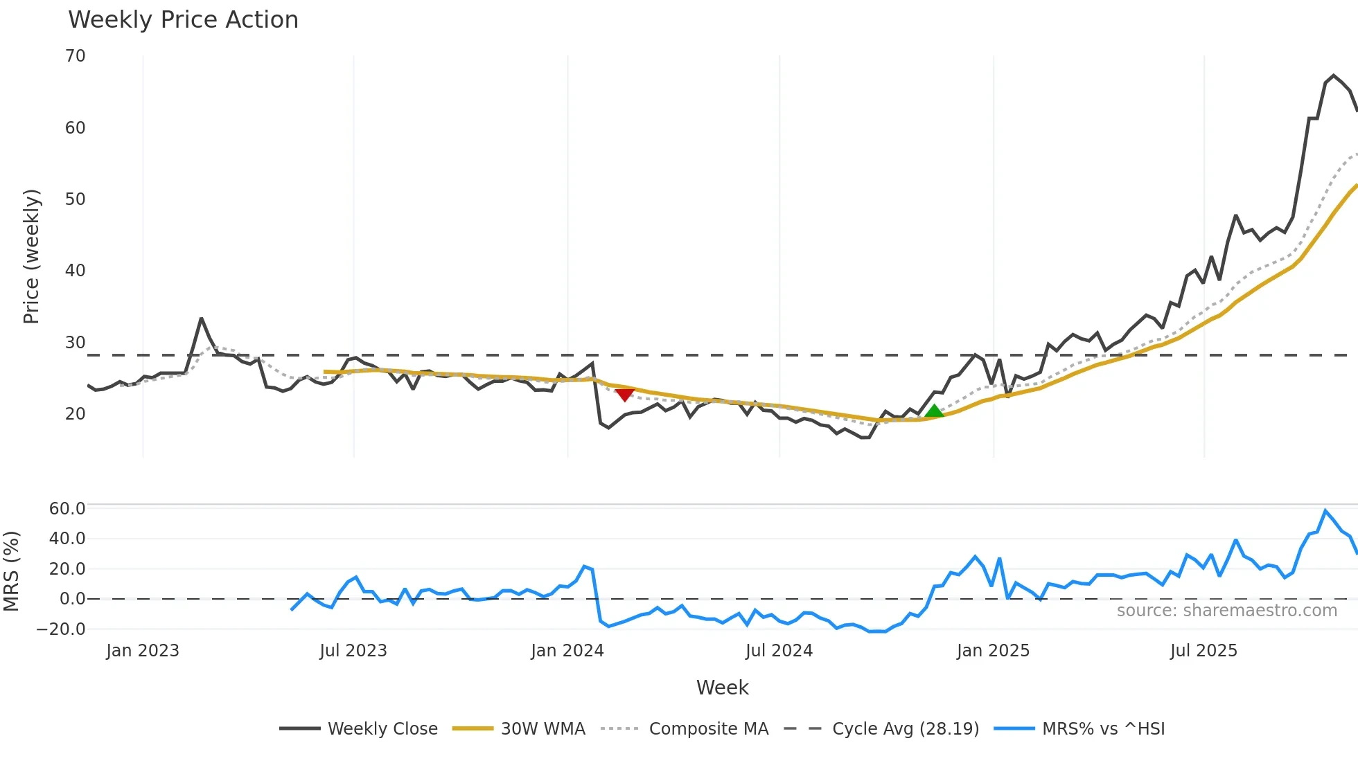 605389 weekly Price Action chart, closing 2025-11-10