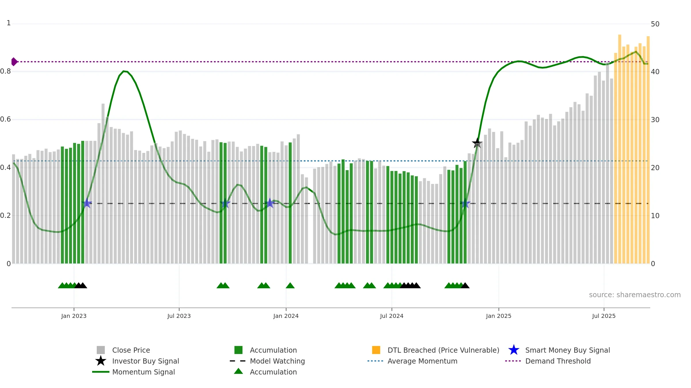 605389 weekly Smart Money chart, closing 2025-09-15.