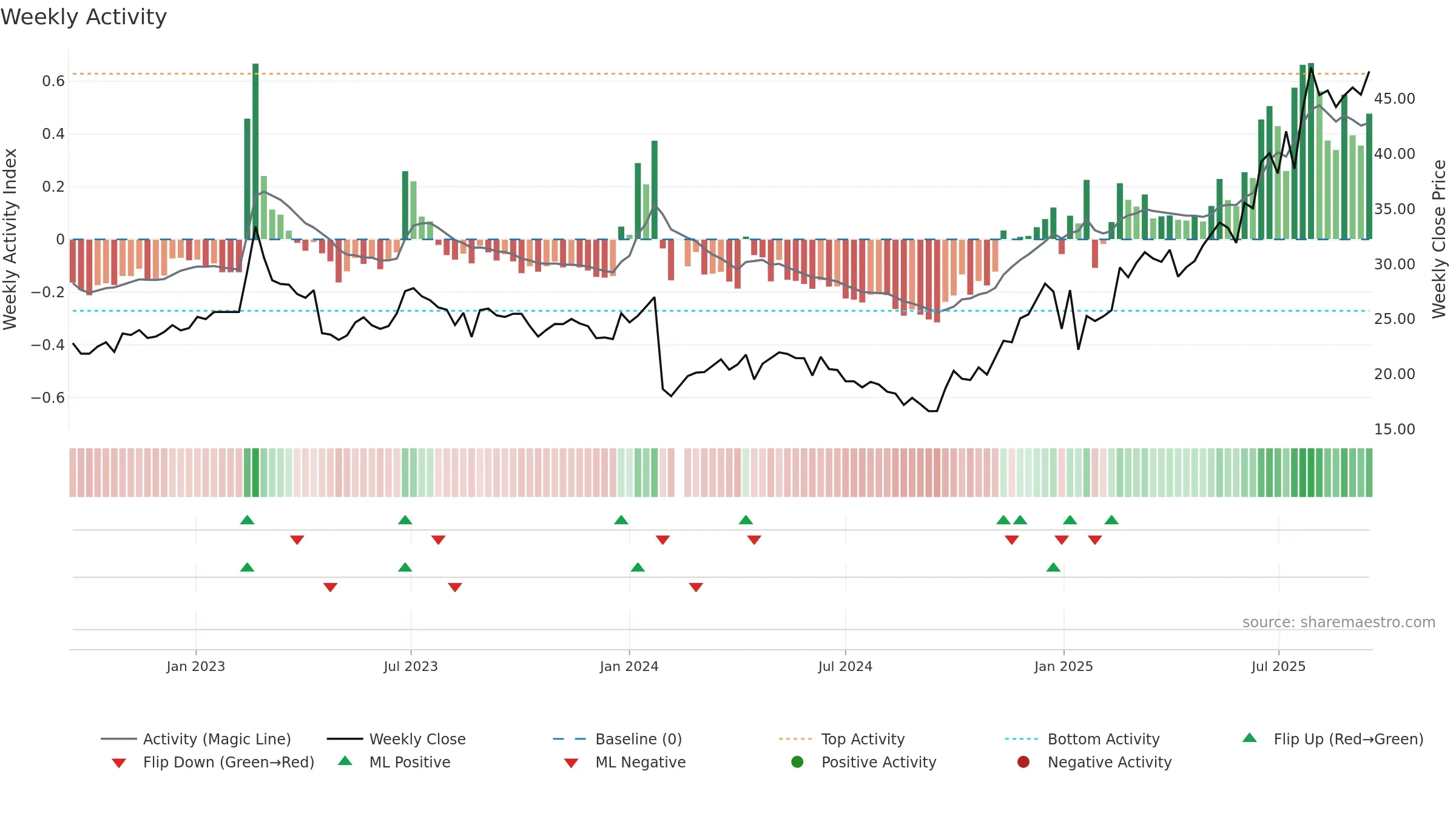 605389 weekly Activity chart, closing 2025-09-15.