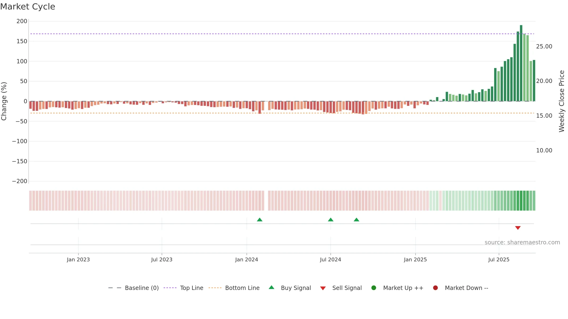 600967 weekly Market Cycle chart, closing 2025-09-15.