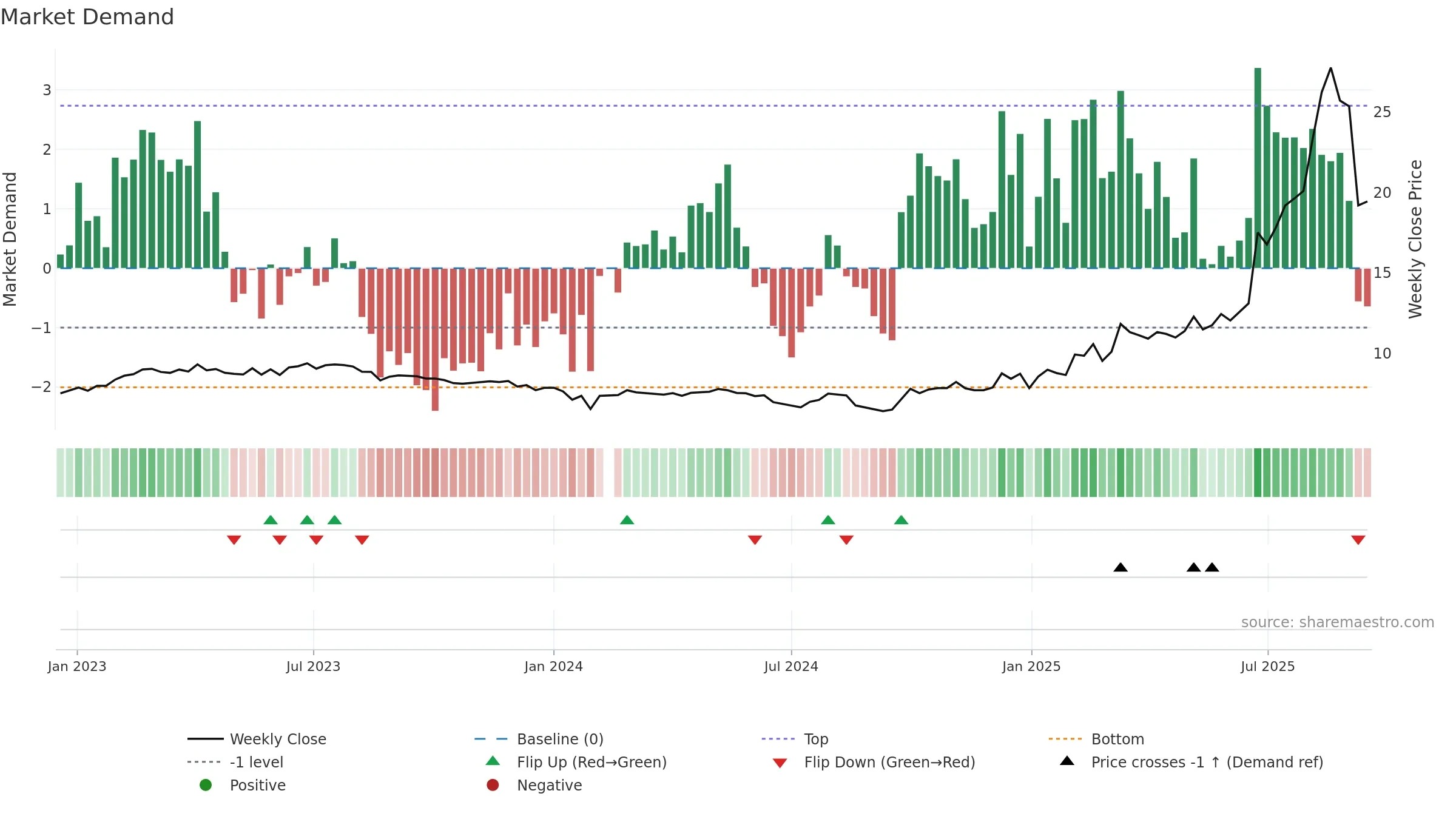 600967 weekly Market Demand chart, closing 2025-09-15.