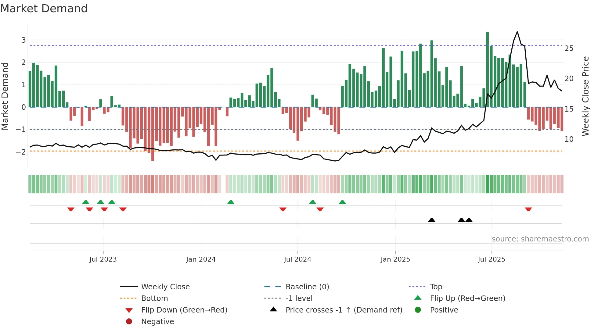 600967 weekly Market Demand chart