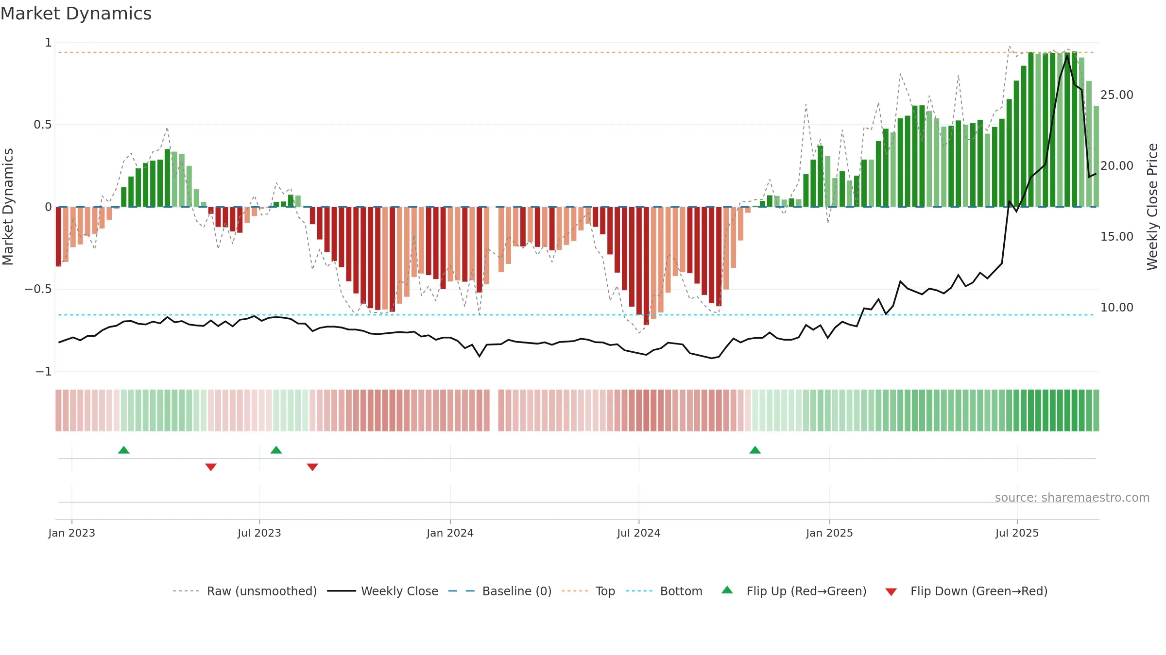 600967 weekly Market Dynamics chart, closing 2025-09-15.