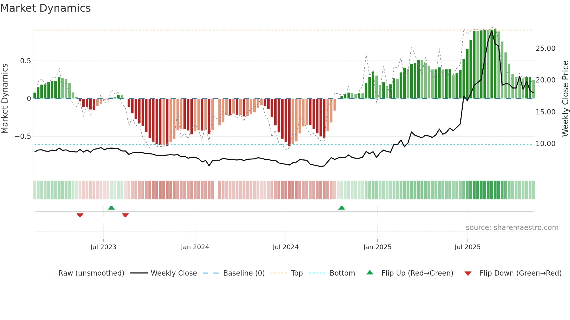600967 weekly Market Dynamics chart
