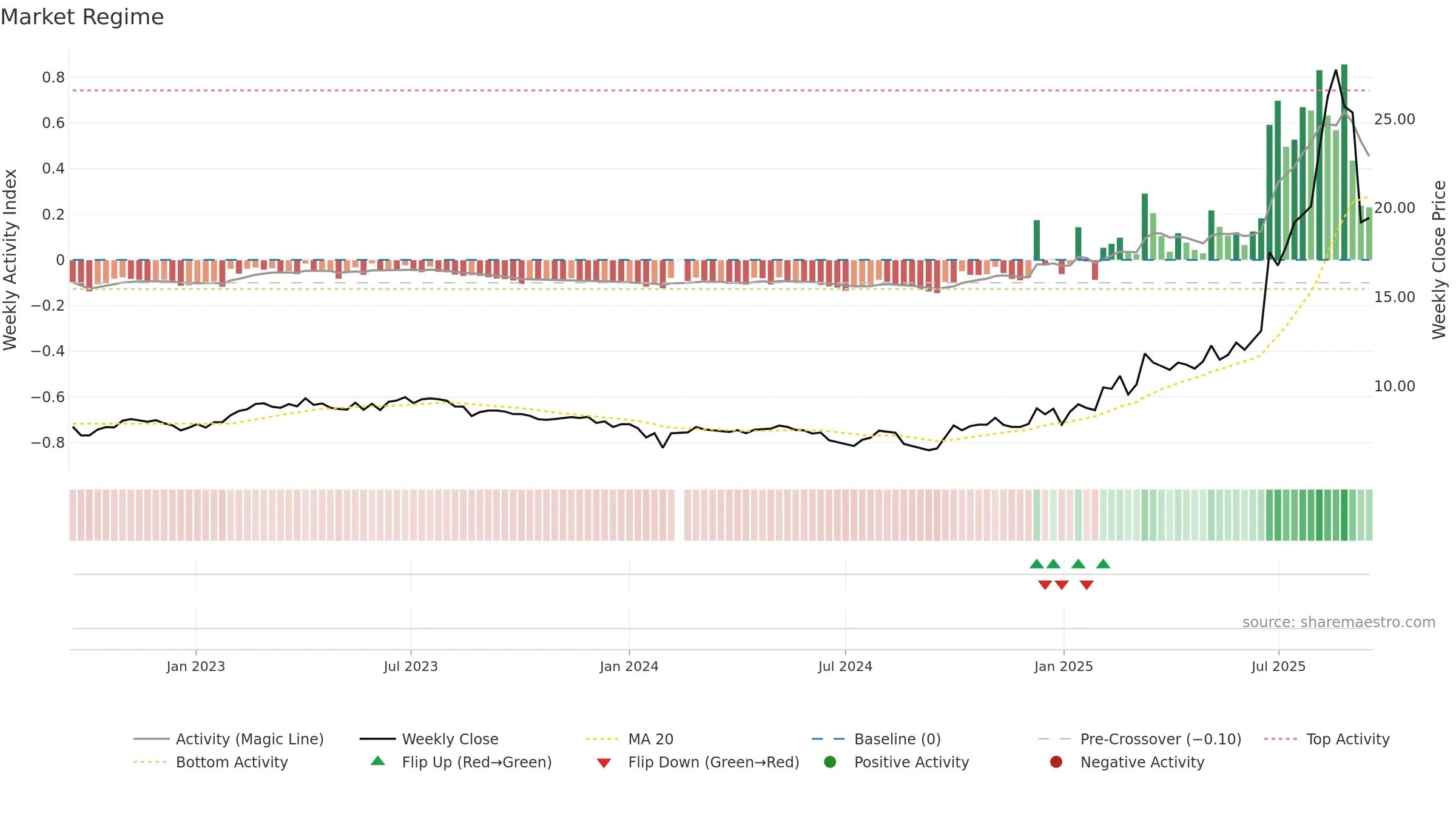 600967 weekly Market Snapshot chart, closing 2025-09-15.