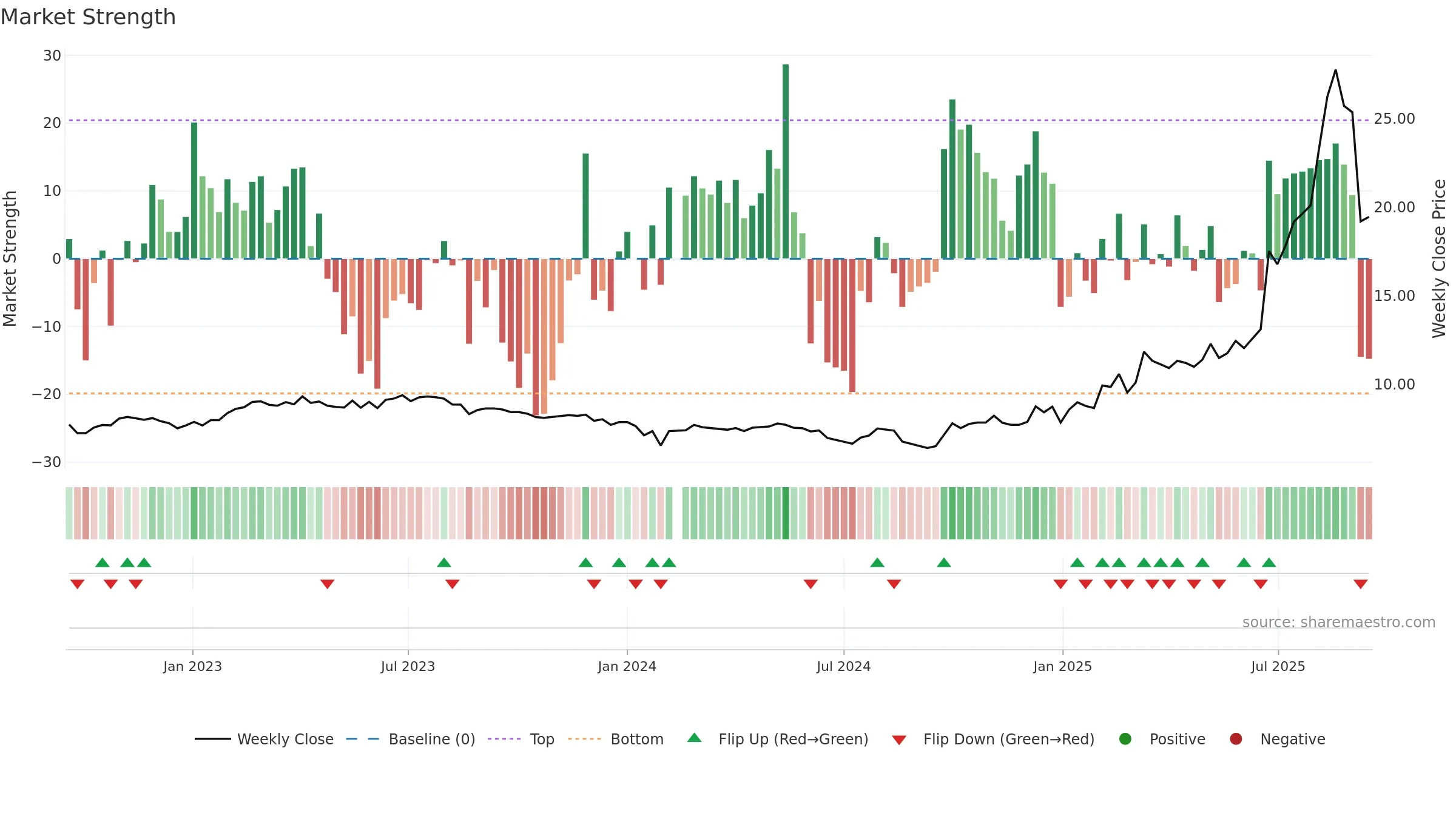 600967 weekly Market Strength chart, closing 2025-09-15.