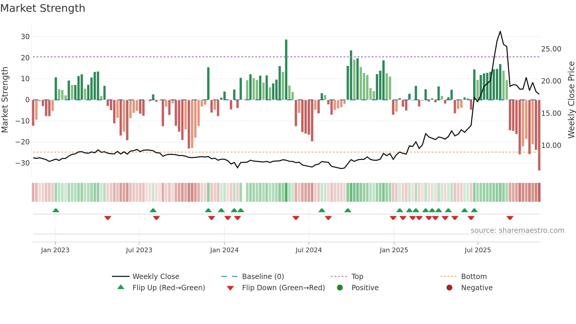 600967 weekly Market Strength chart
