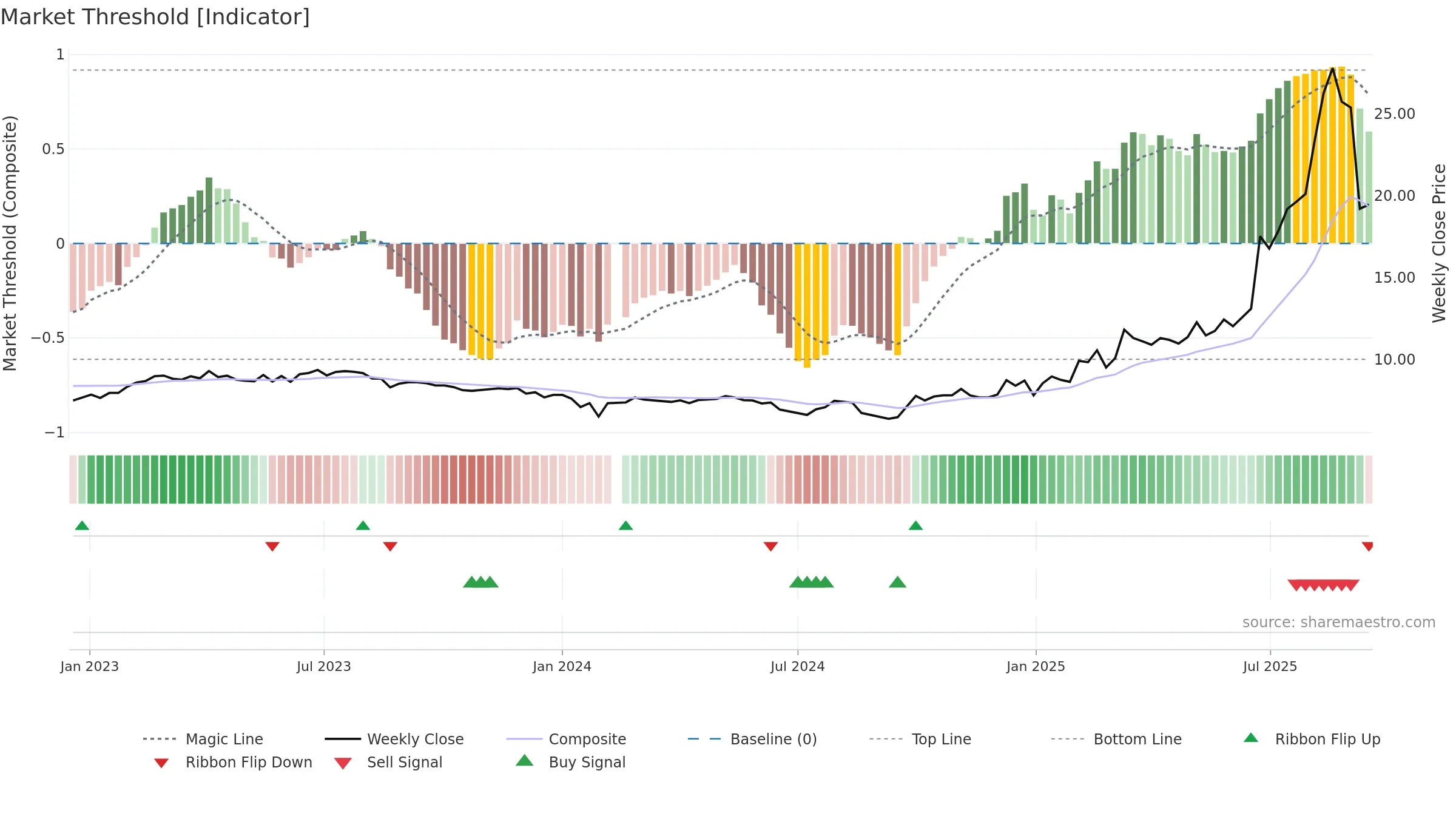600967 weekly Market Threshold chart, closing 2025-09-15.