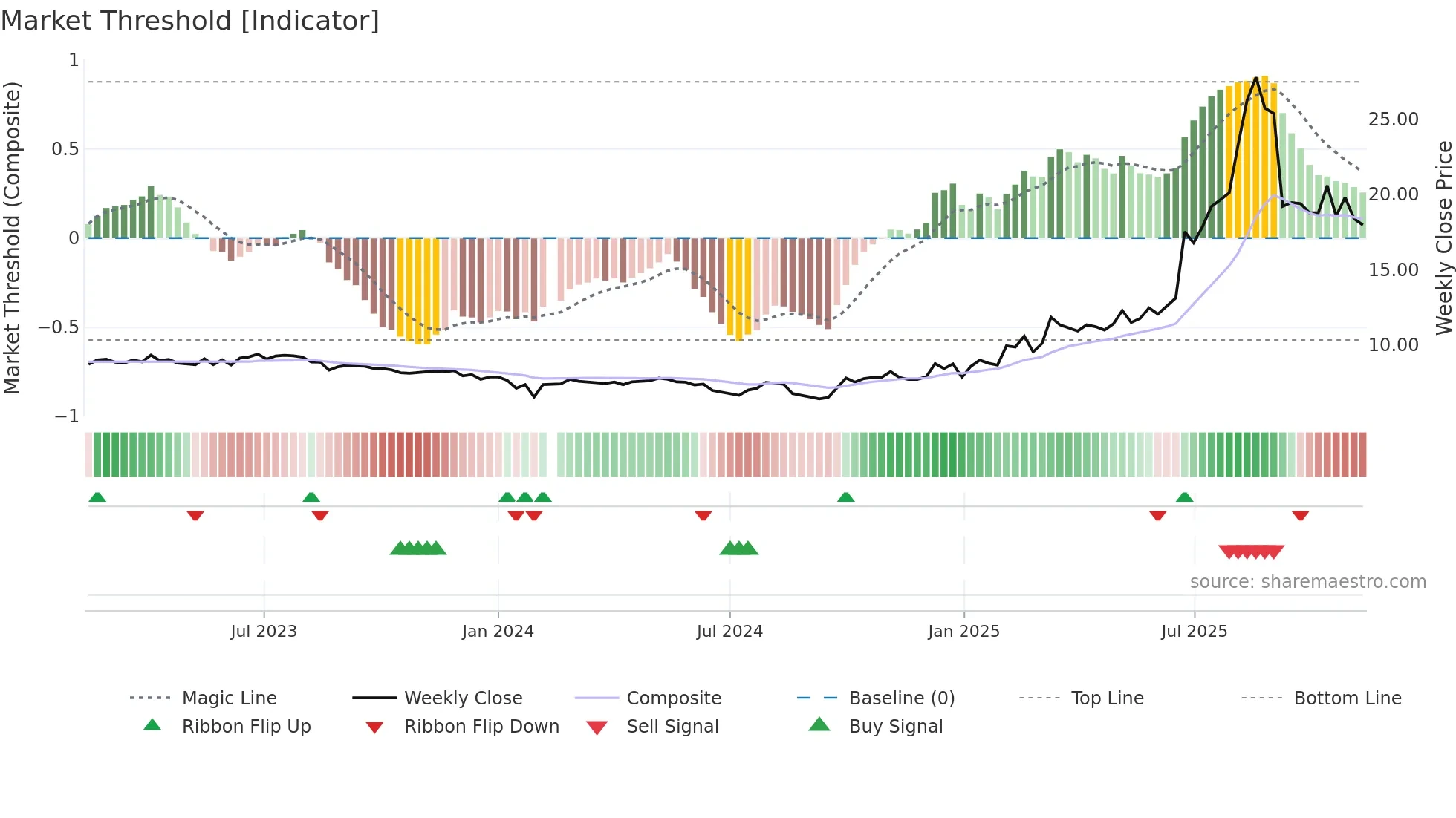 600967 weekly Market Threshold chart