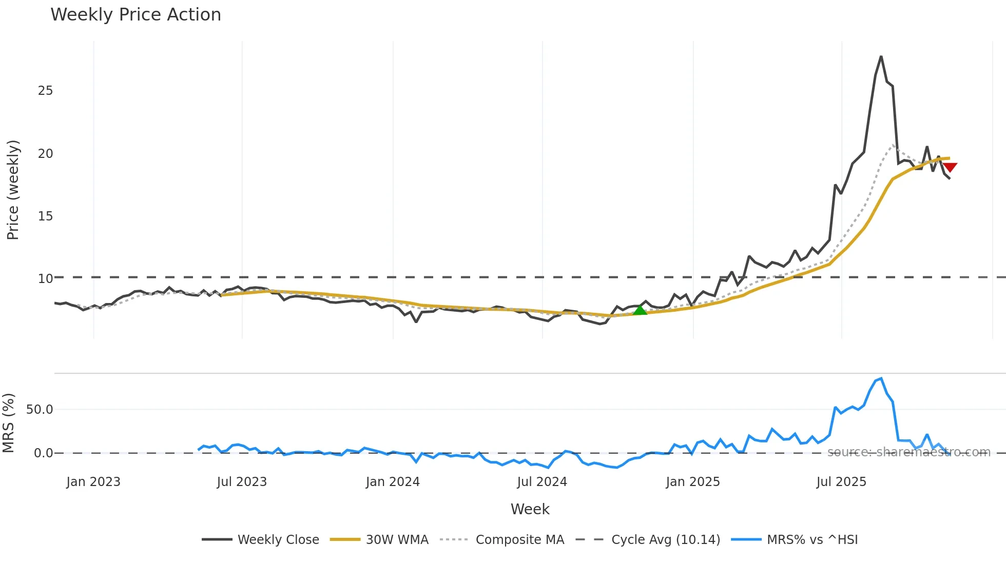 600967 weekly Price Action chart, closing 2025-11-10