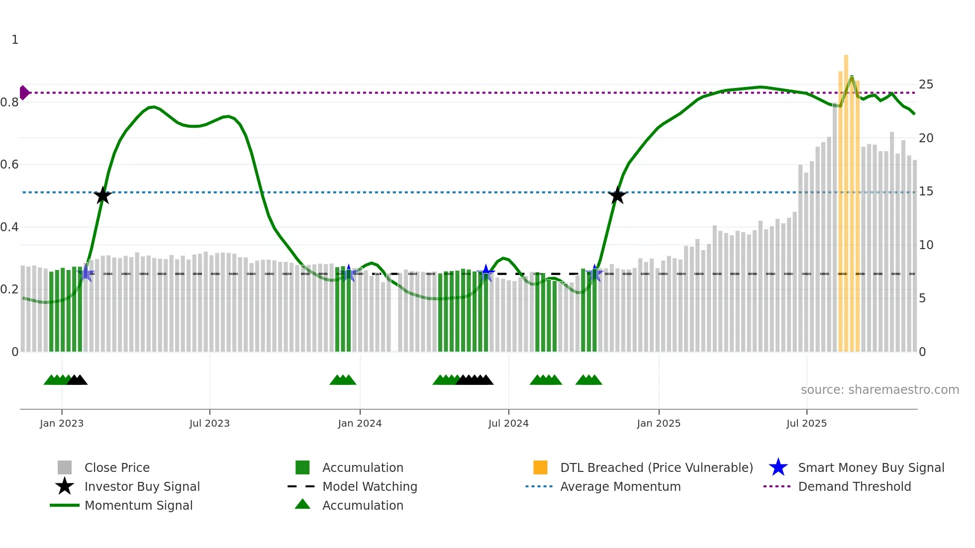 600967 weekly Smart Money chart