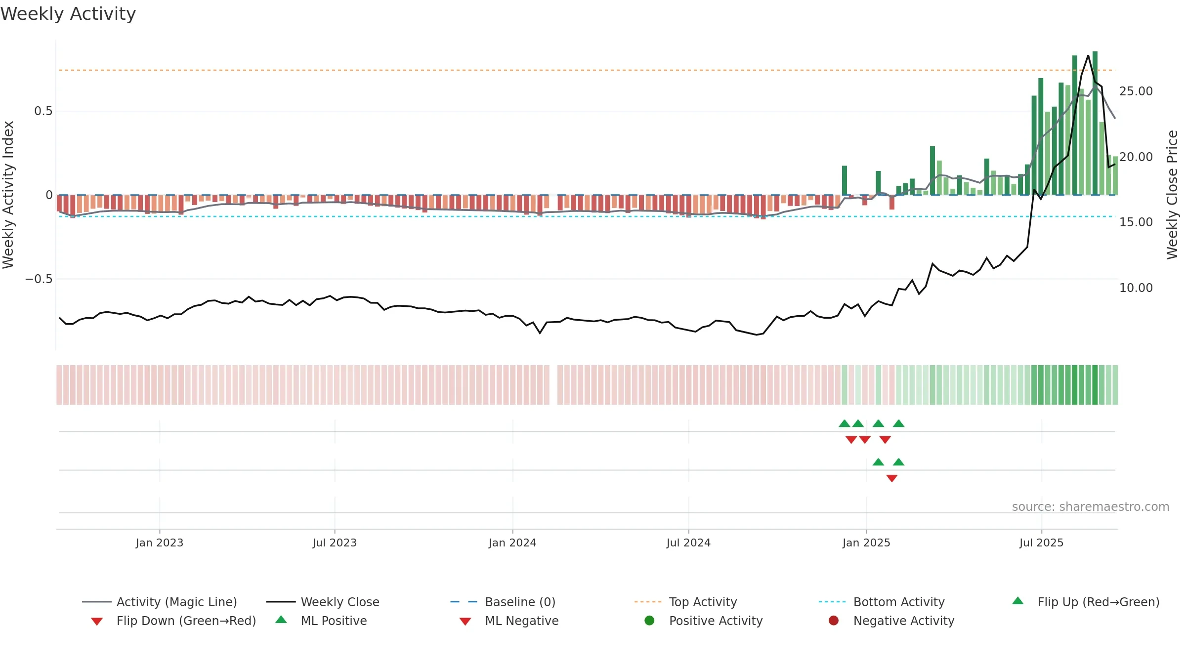 600967 weekly Activity chart, closing 2025-09-15.
