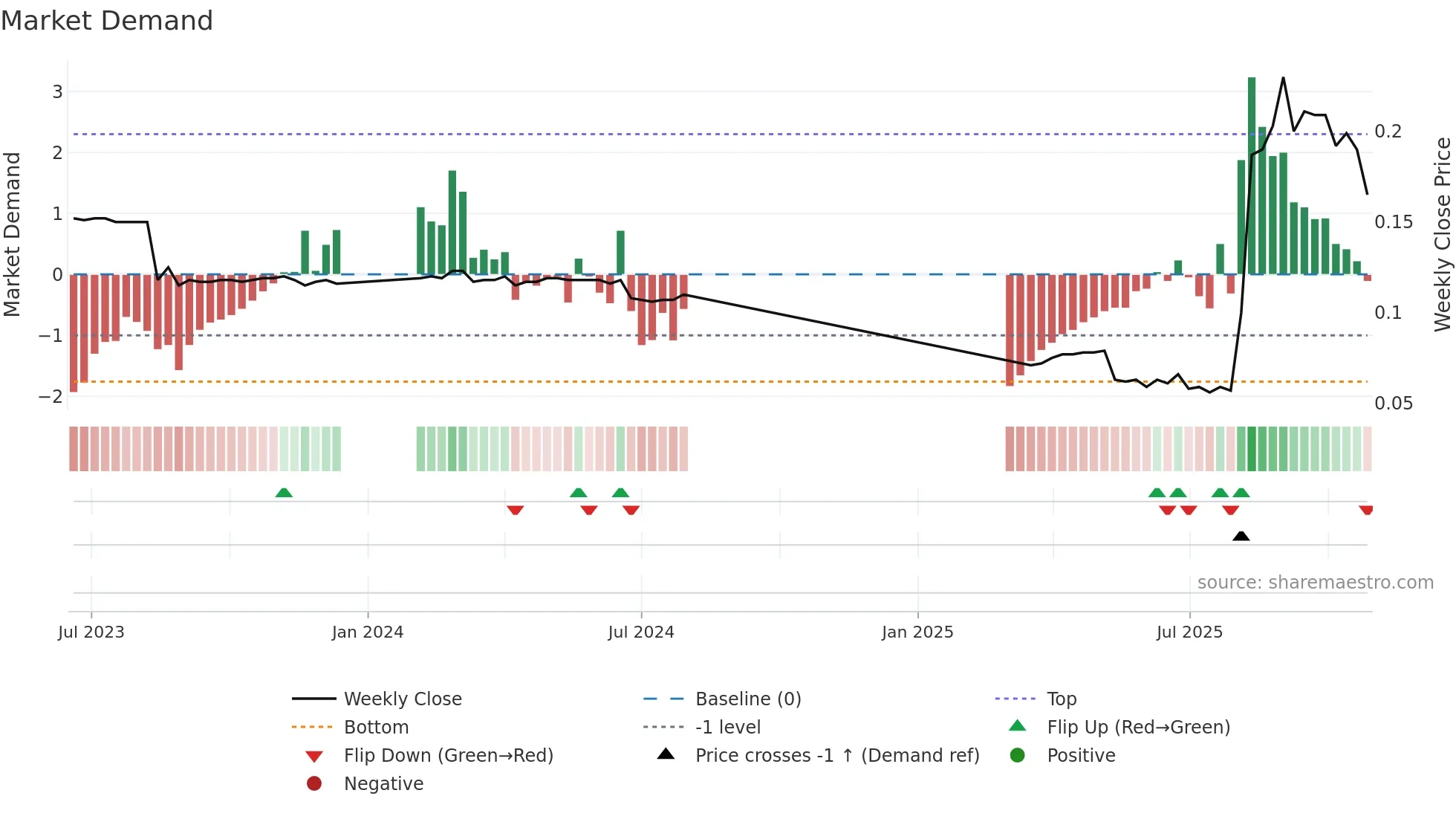 0202 weekly Market Demand chart