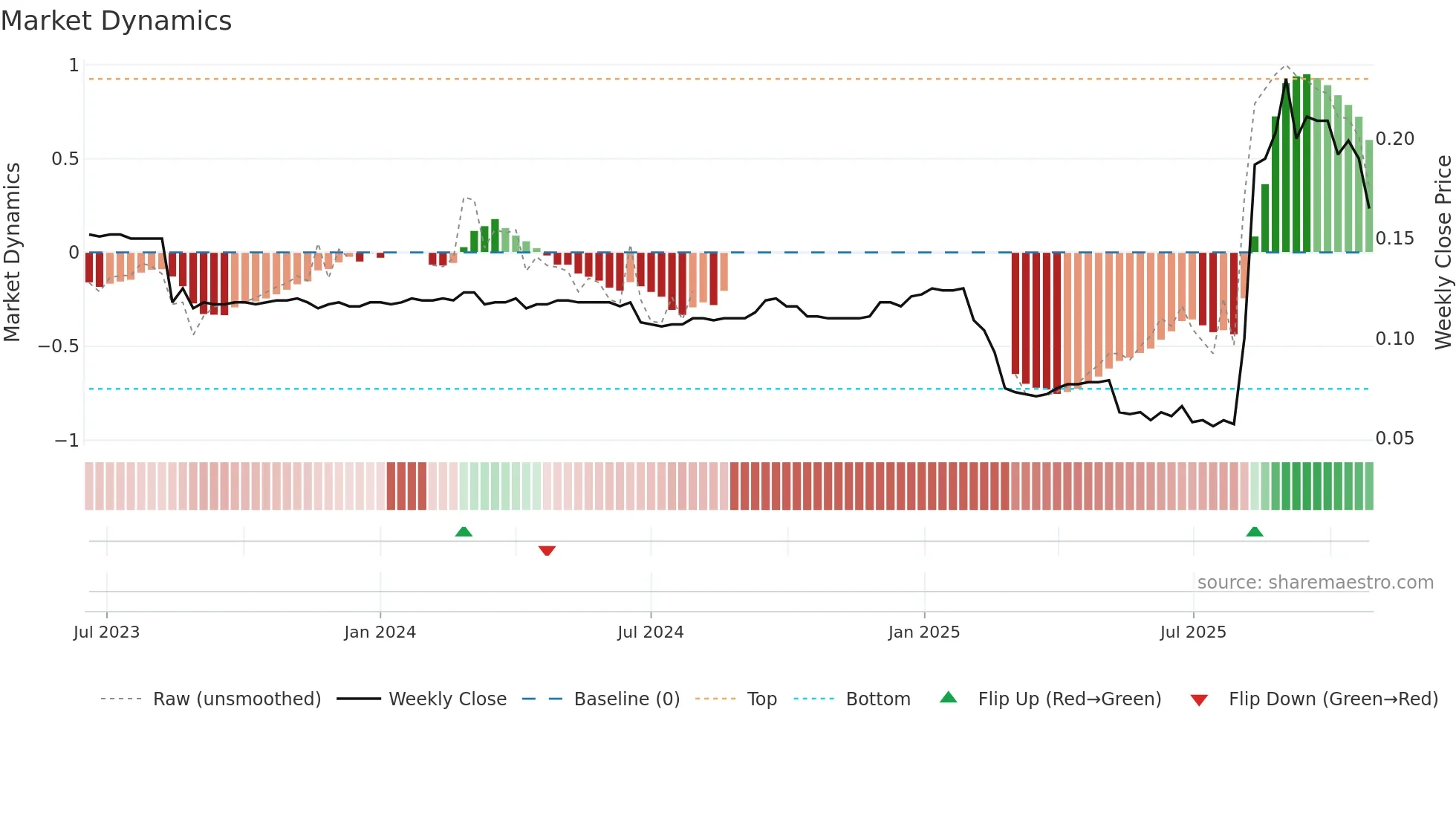 0202 weekly Market Dynamics chart