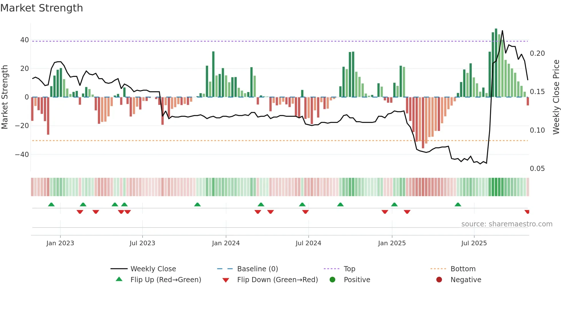 0202 weekly Market Strength chart