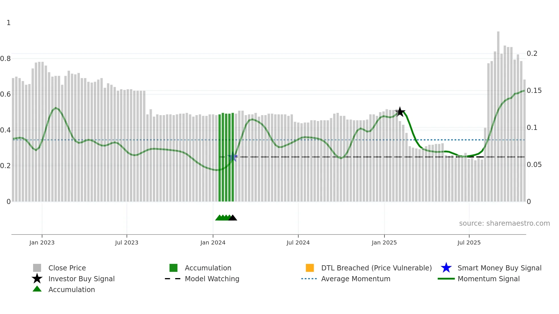 0202 weekly Smart Money chart