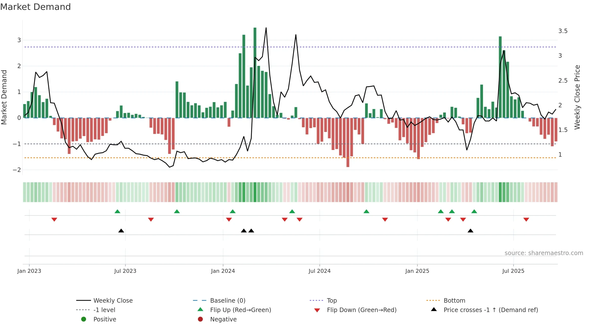 BYSI weekly Market Demand chart, closing 2025-09-19.