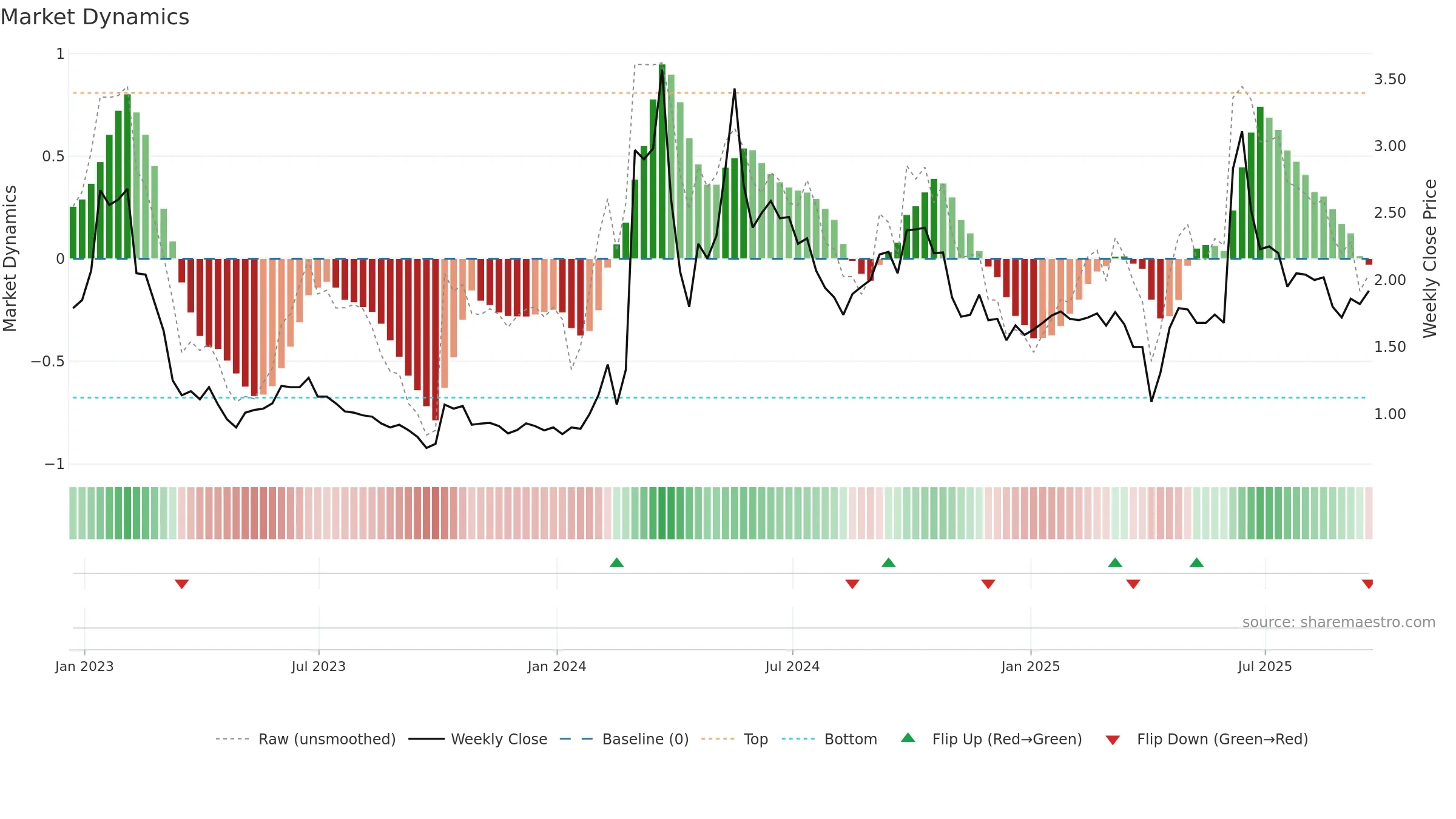 BYSI weekly Market Dynamics chart, closing 2025-09-19.