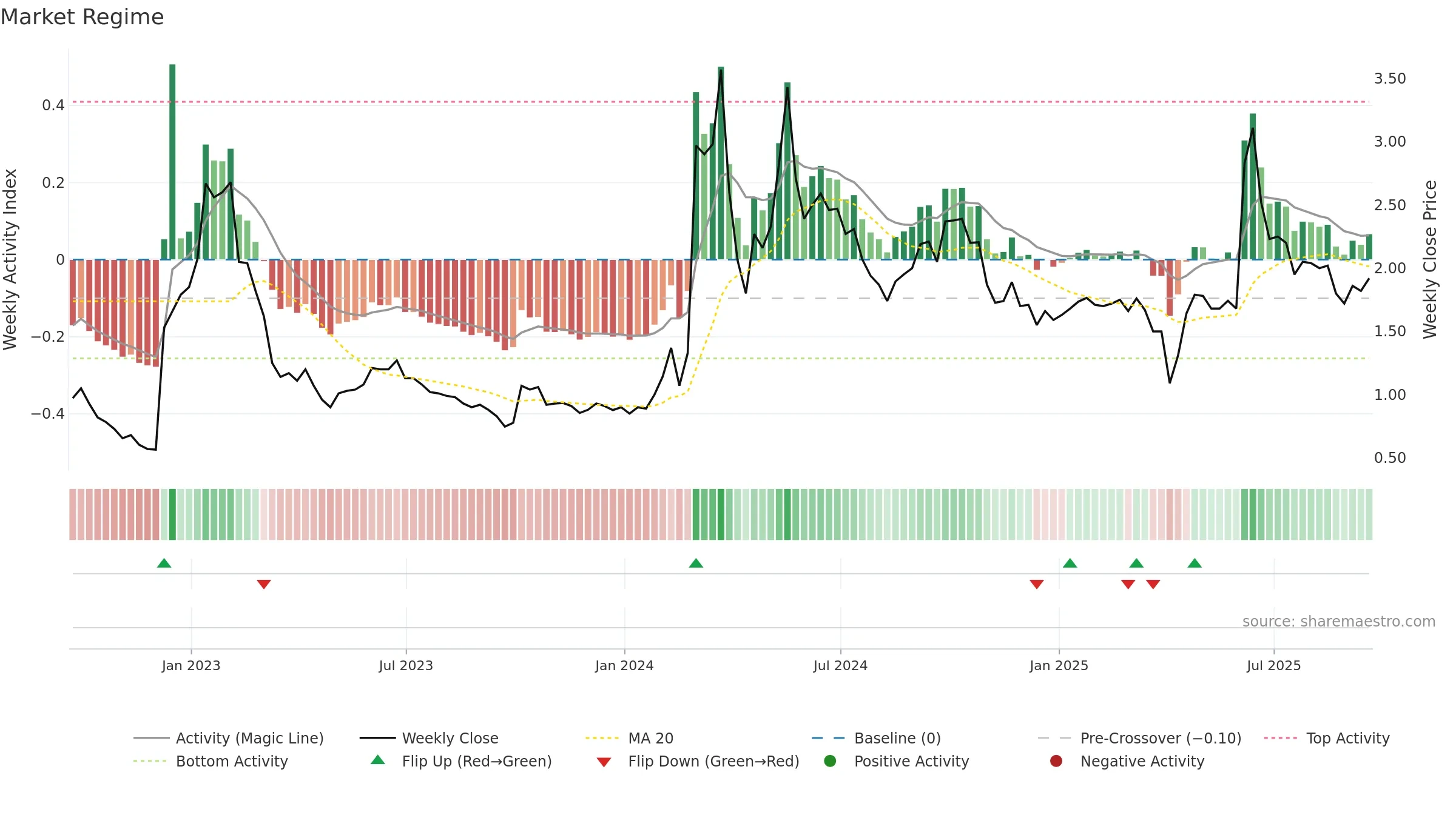 BYSI weekly Market Snapshot chart, closing 2025-09-19.