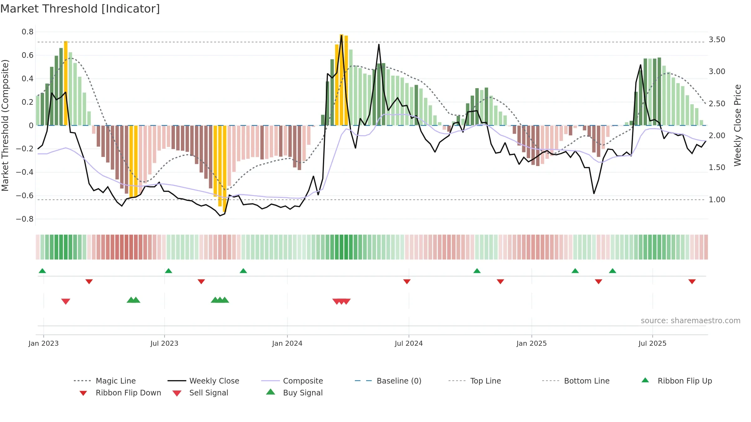 BYSI weekly Market Threshold chart, closing 2025-09-19.