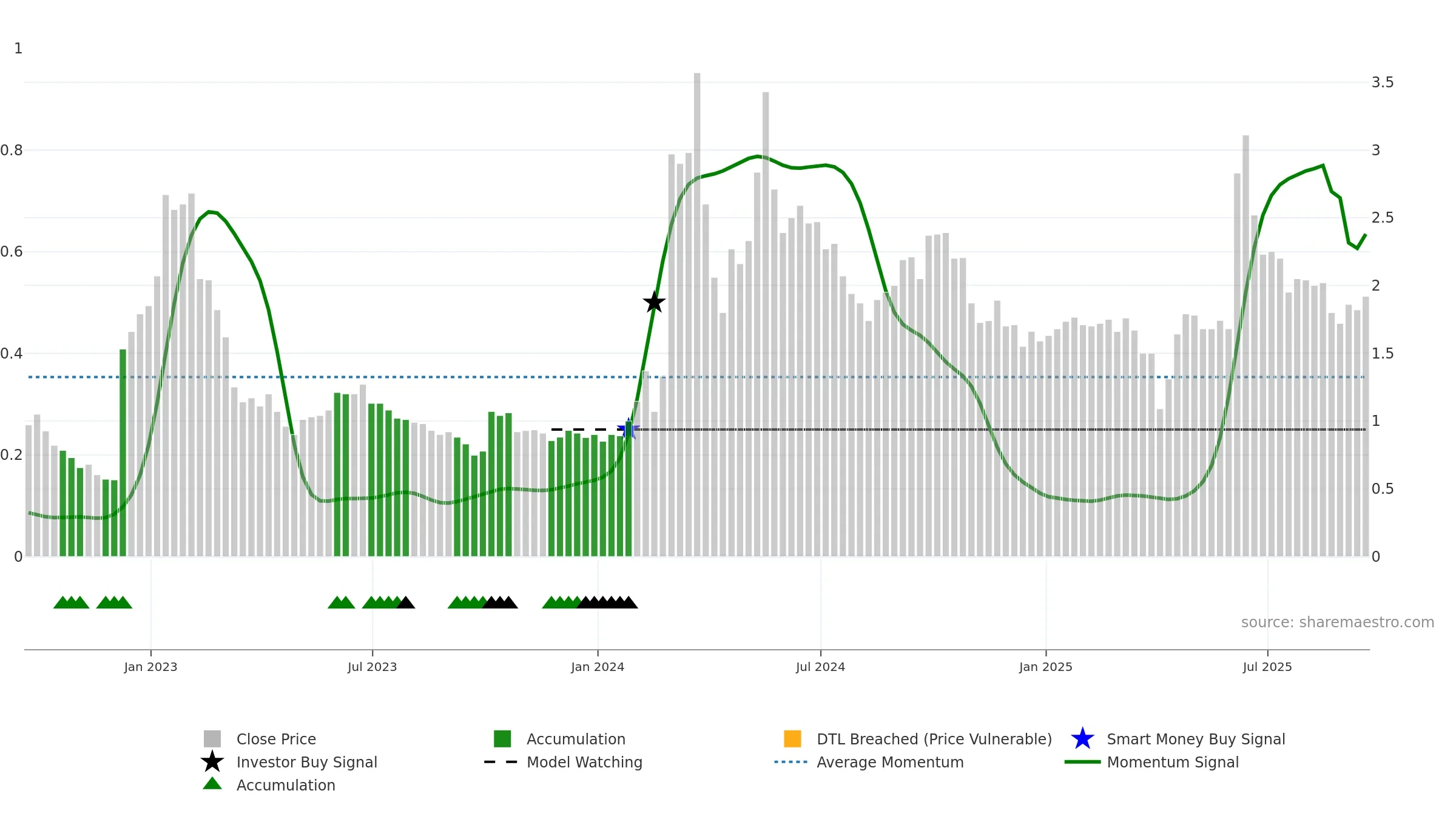 BYSI weekly Smart Money chart, closing 2025-09-19.