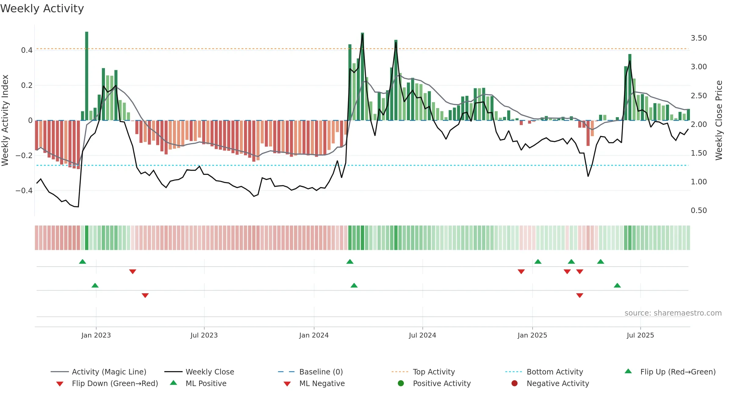 BYSI weekly Activity chart, closing 2025-09-19.
