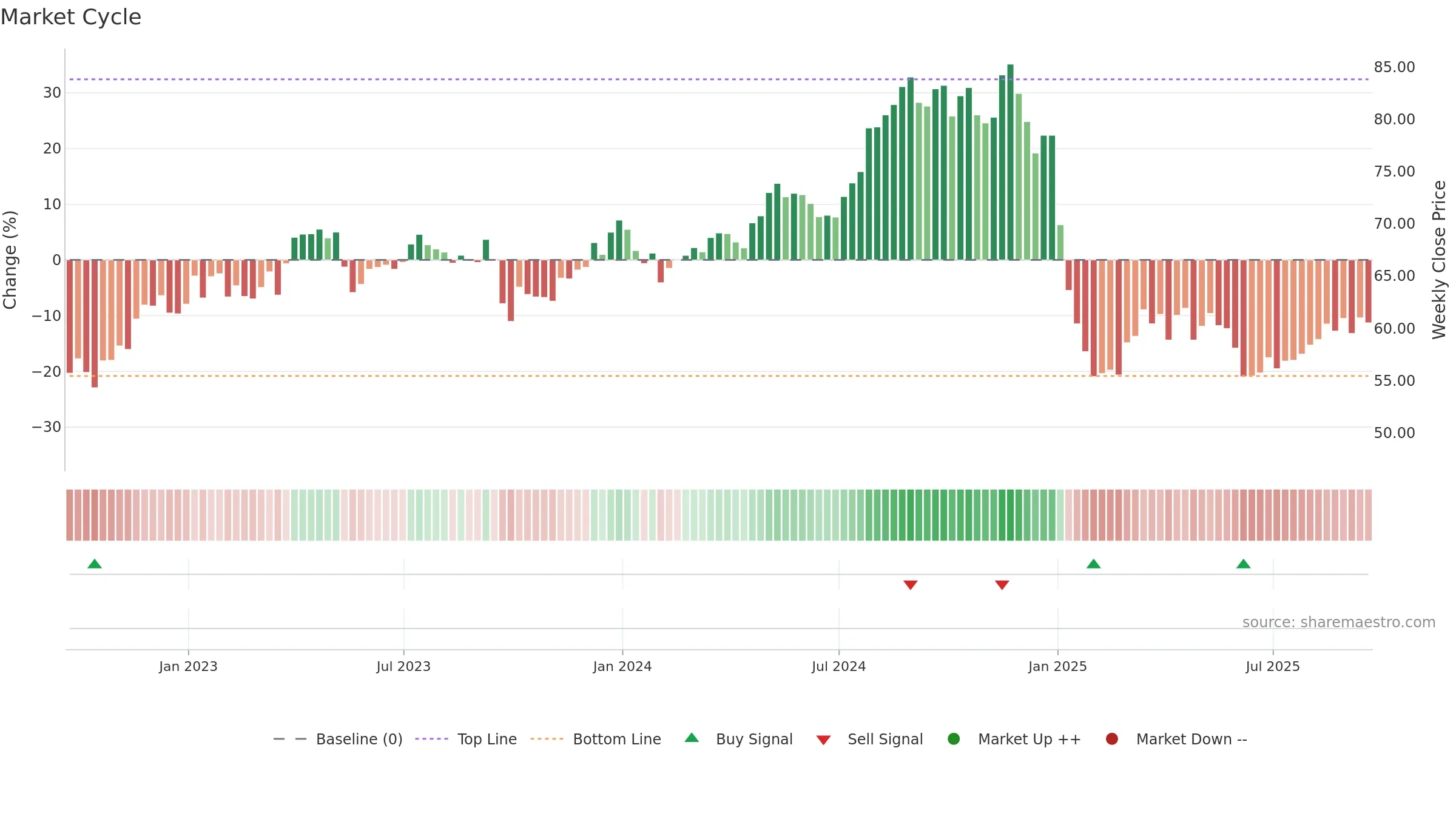 EIX weekly Market Cycle chart, closing 2025-09-19.