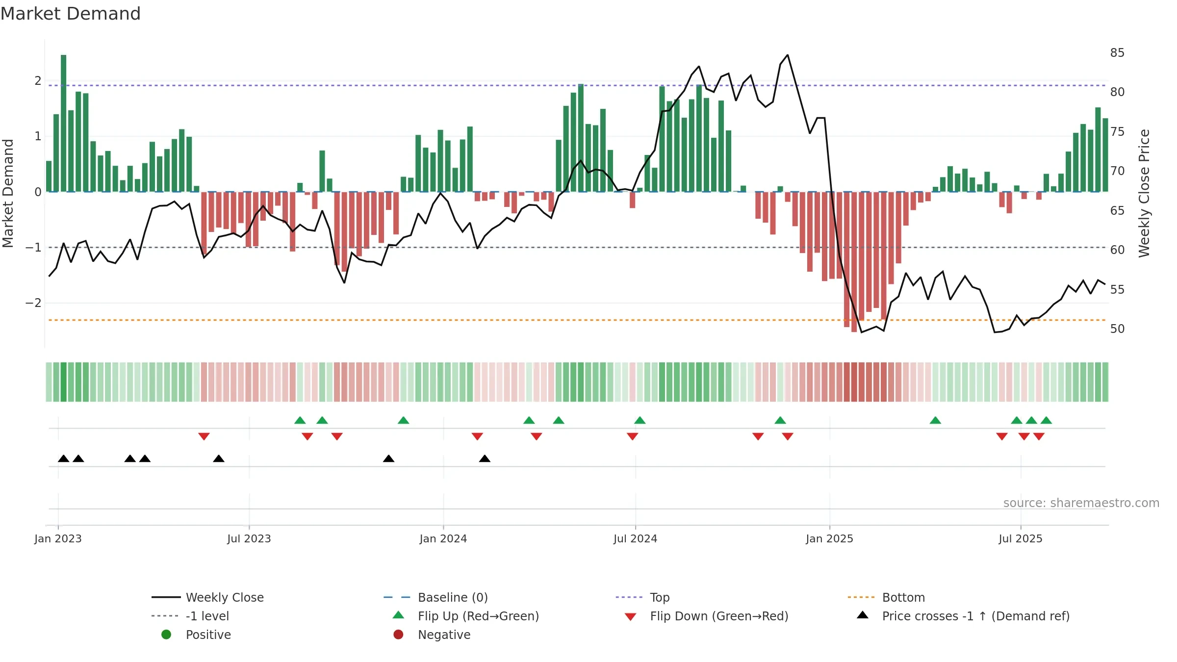EIX weekly Market Demand chart, closing 2025-09-19.