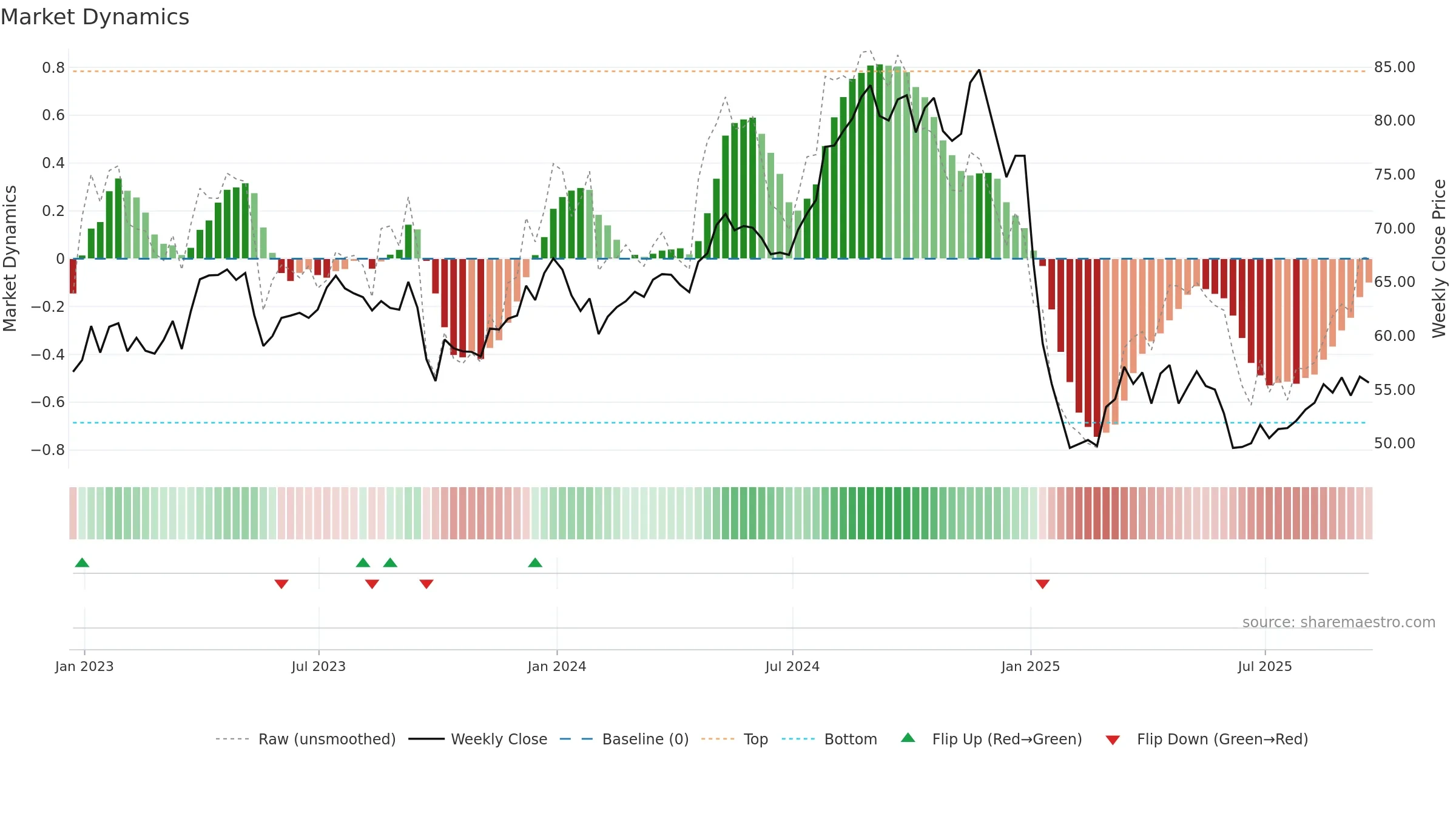 EIX weekly Market Dynamics chart, closing 2025-09-19.