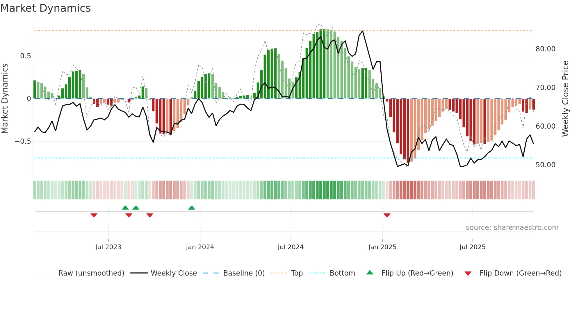 EIX weekly Market Dynamics chart