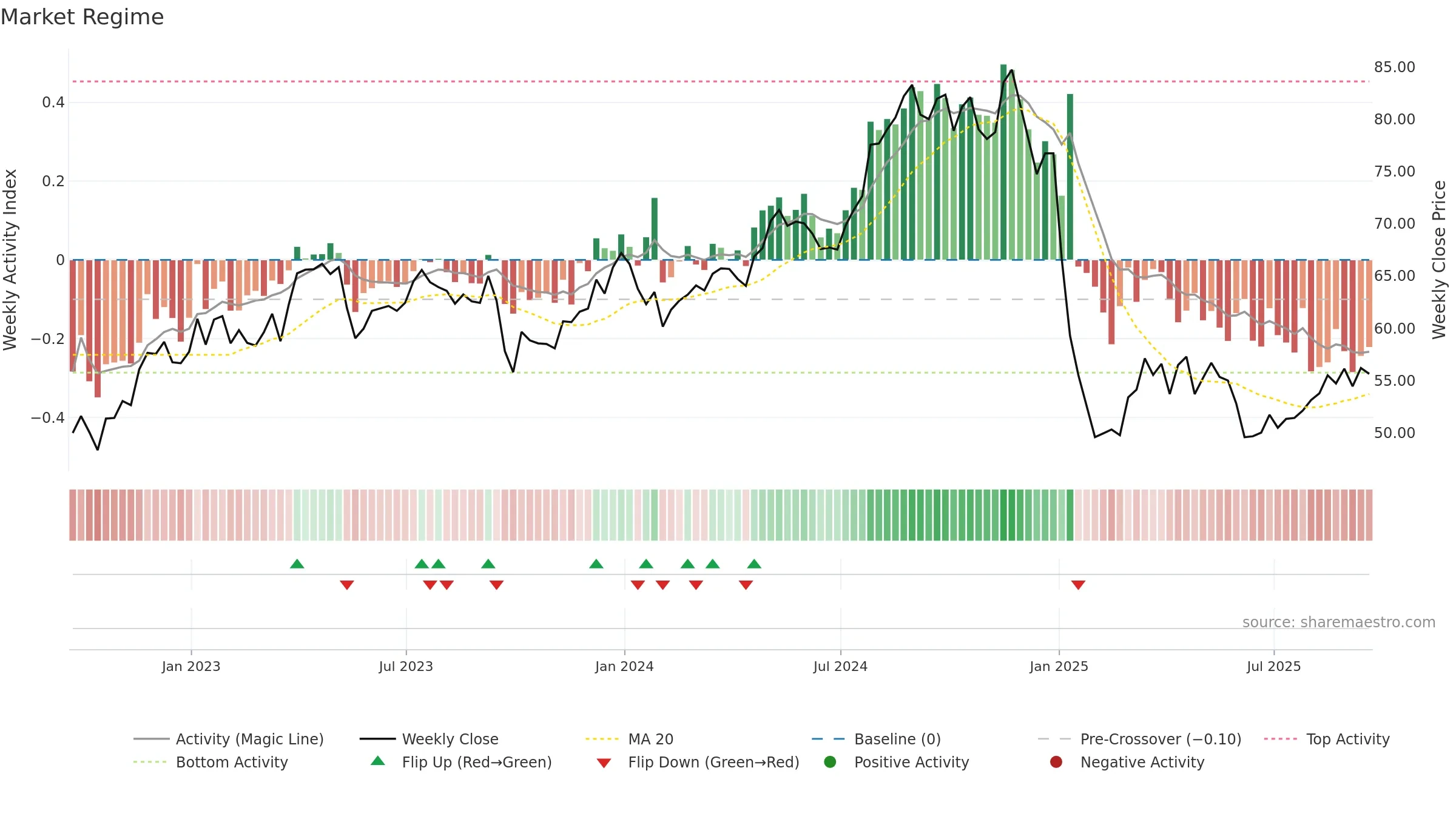 EIX weekly Market Snapshot chart, closing 2025-09-19.